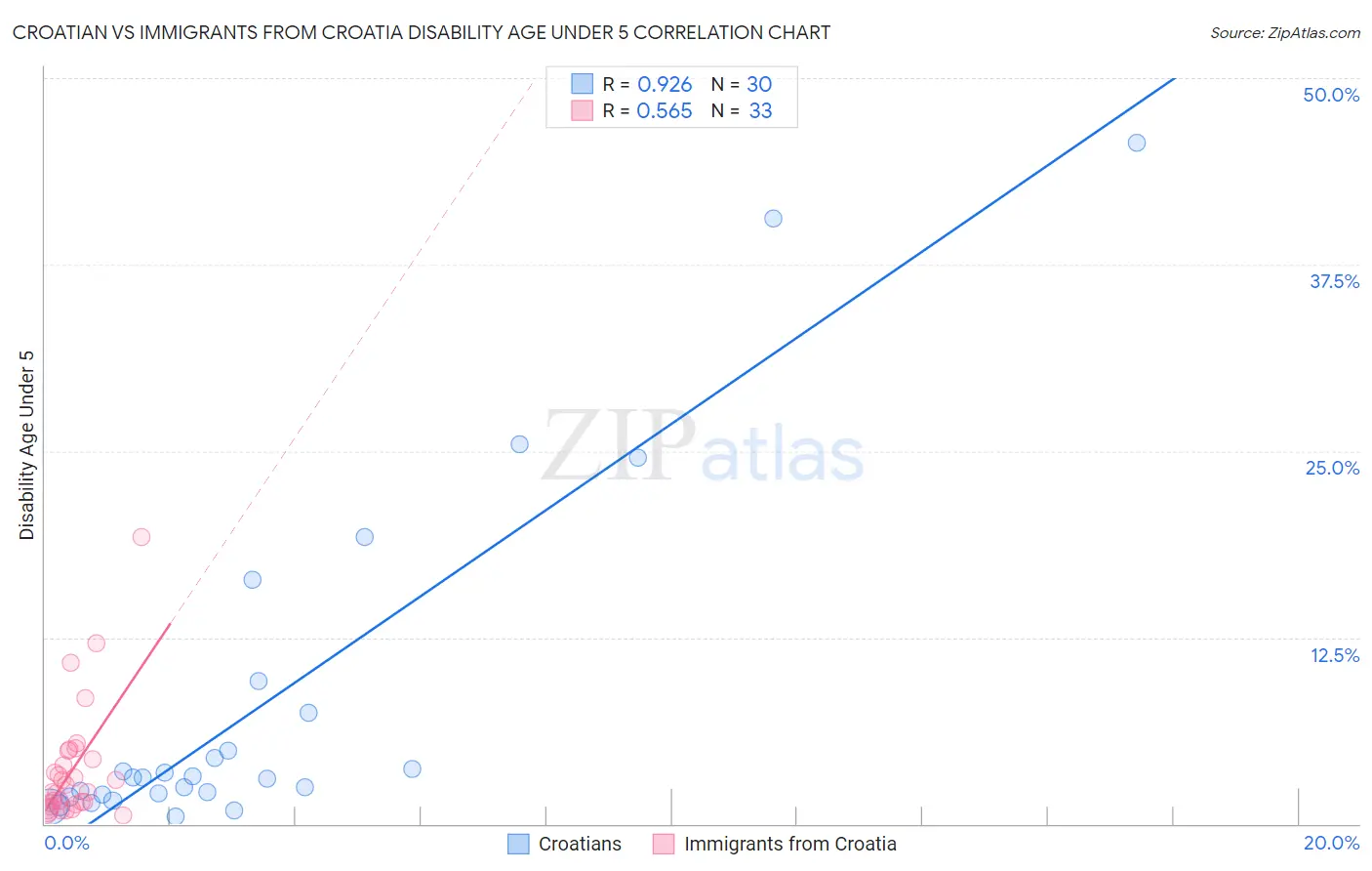 Croatian vs Immigrants from Croatia Disability Age Under 5