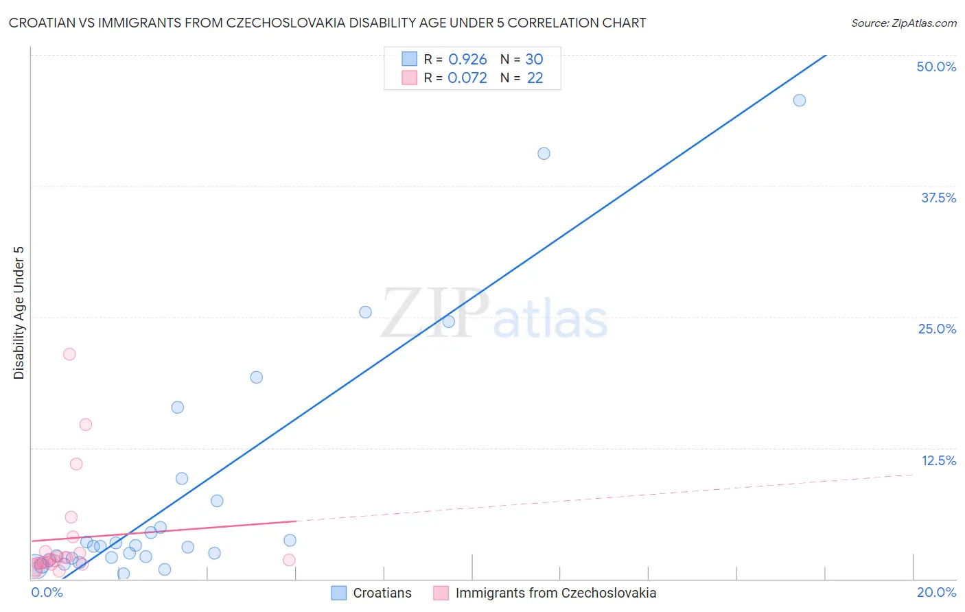 Croatian vs Immigrants from Czechoslovakia Disability Age Under 5