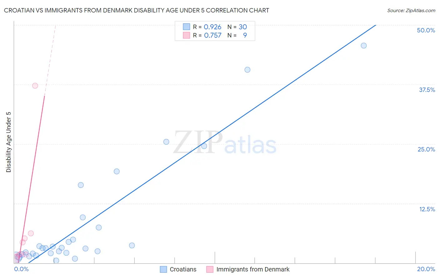 Croatian vs Immigrants from Denmark Disability Age Under 5