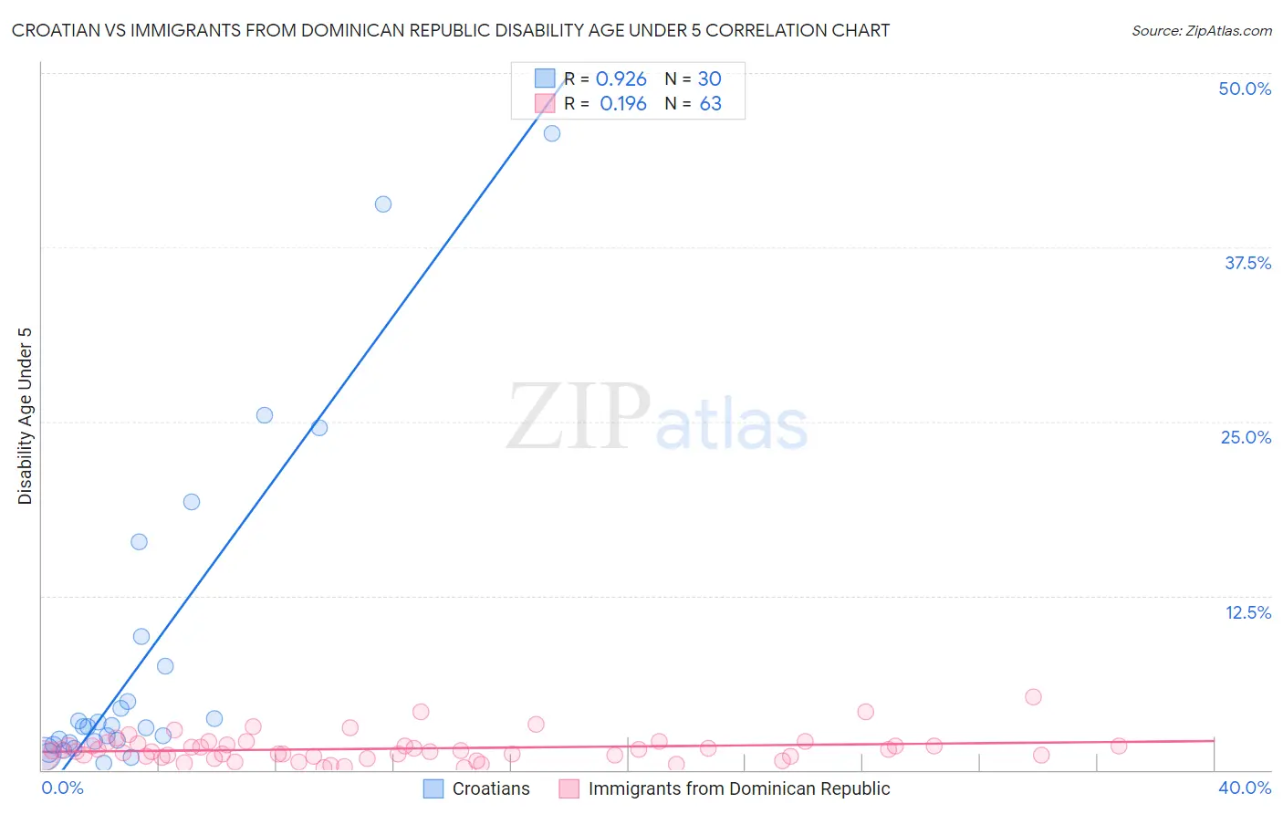 Croatian vs Immigrants from Dominican Republic Disability Age Under 5