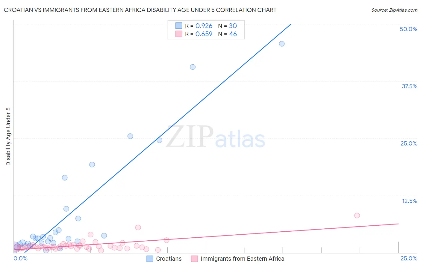 Croatian vs Immigrants from Eastern Africa Disability Age Under 5