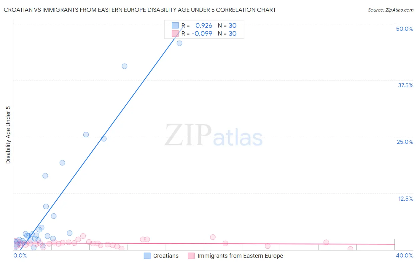 Croatian vs Immigrants from Eastern Europe Disability Age Under 5