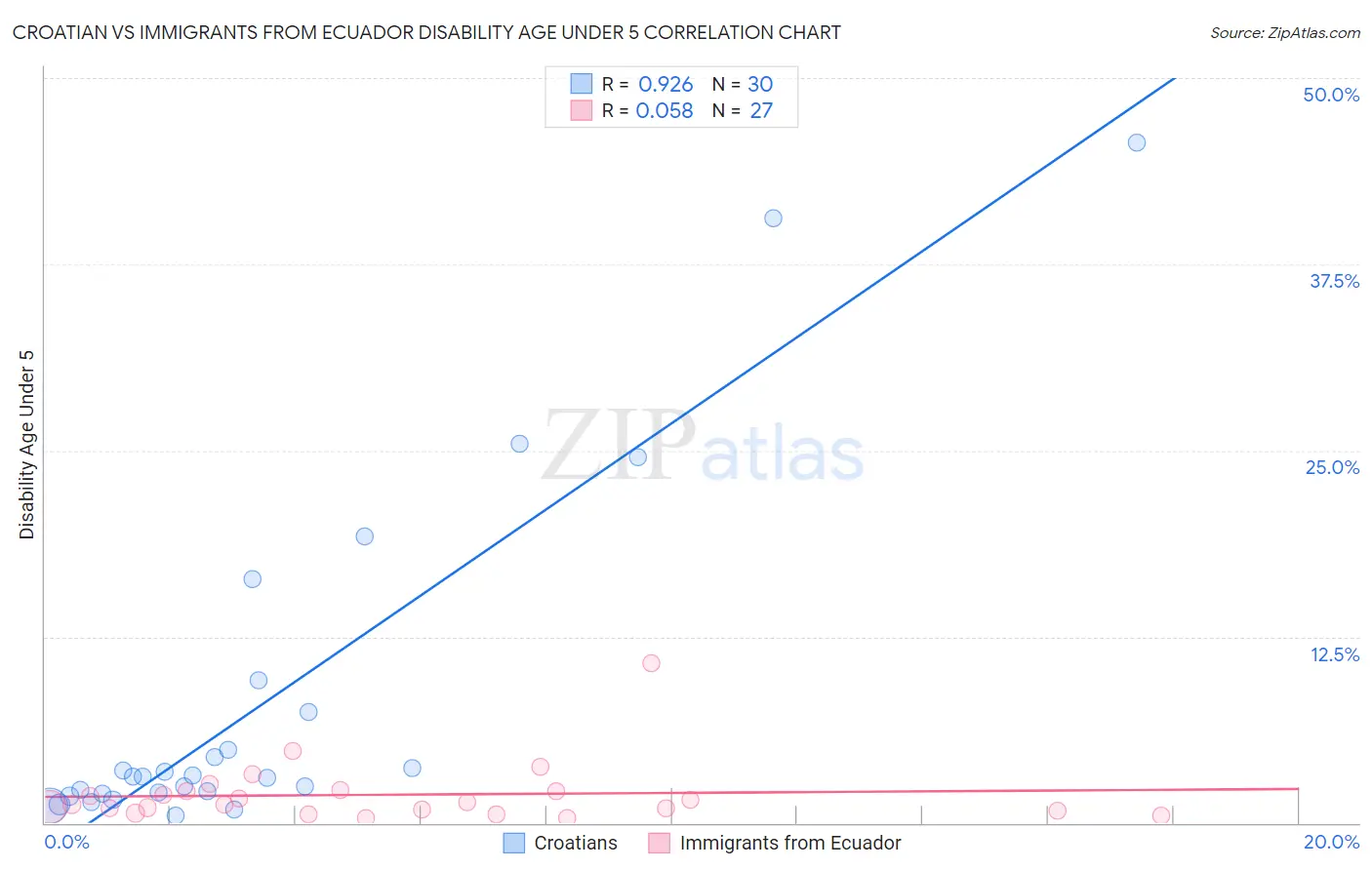 Croatian vs Immigrants from Ecuador Disability Age Under 5