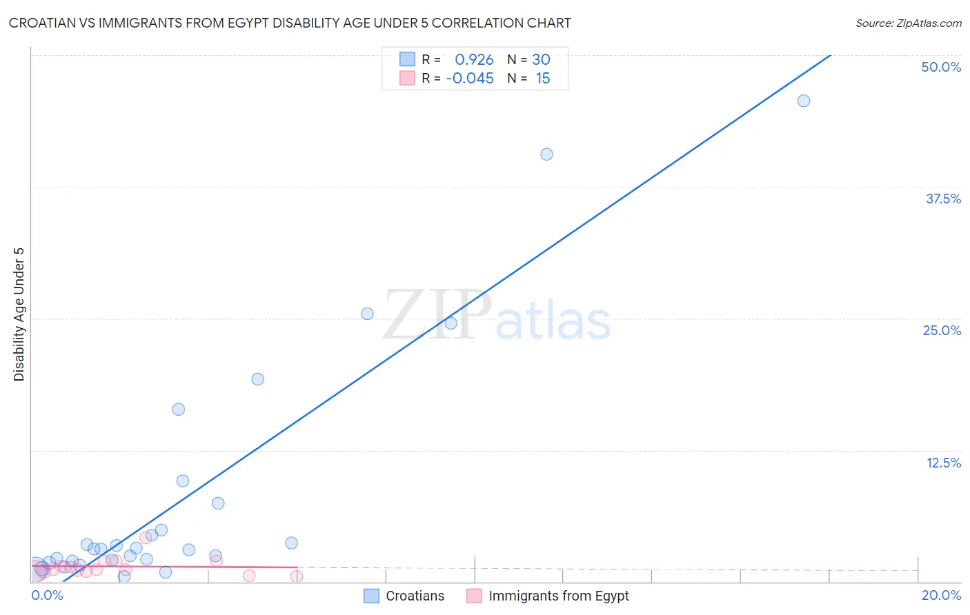 Croatian vs Immigrants from Egypt Disability Age Under 5