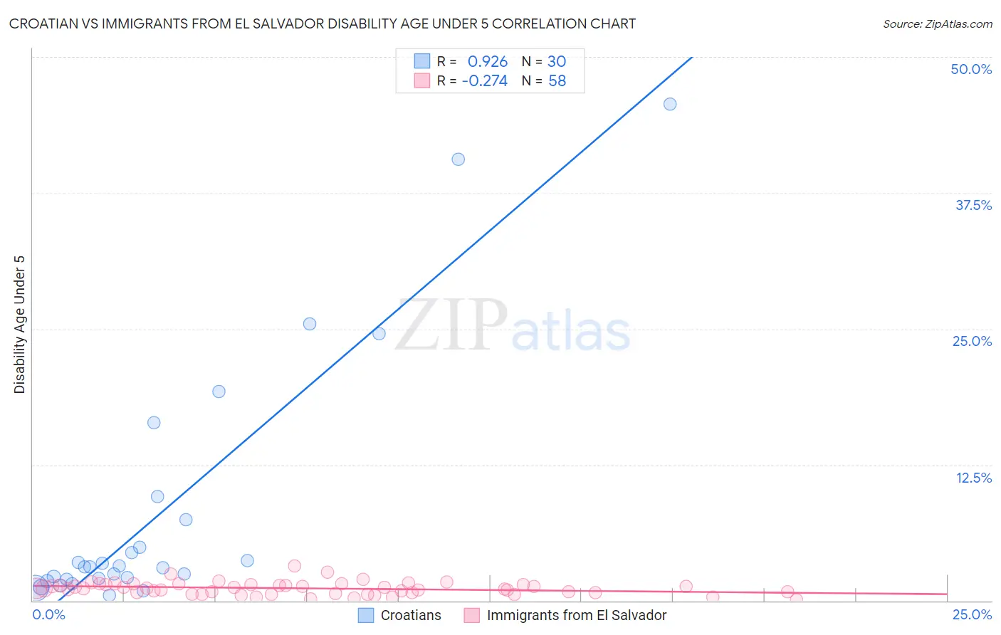 Croatian vs Immigrants from El Salvador Disability Age Under 5