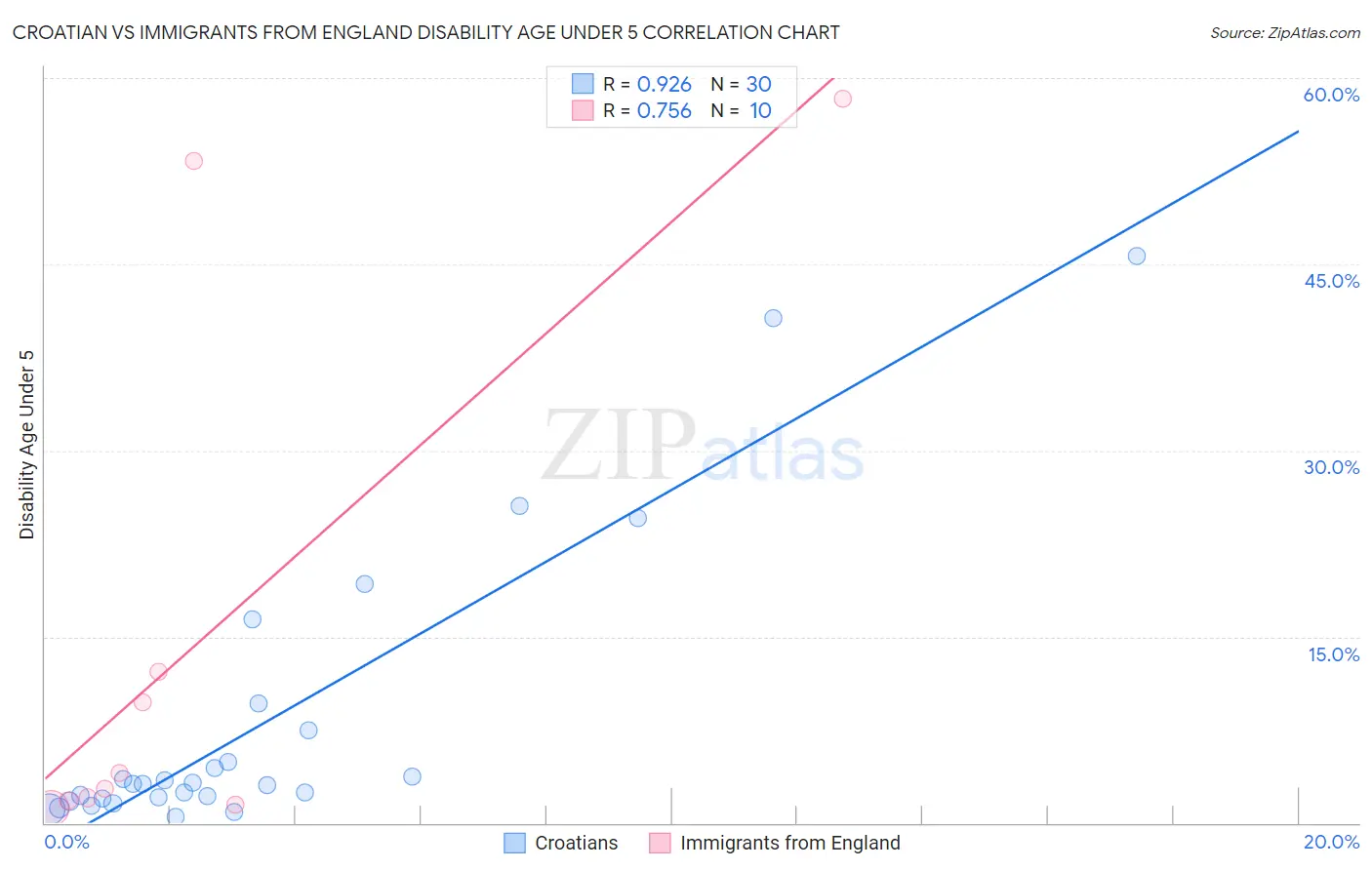 Croatian vs Immigrants from England Disability Age Under 5