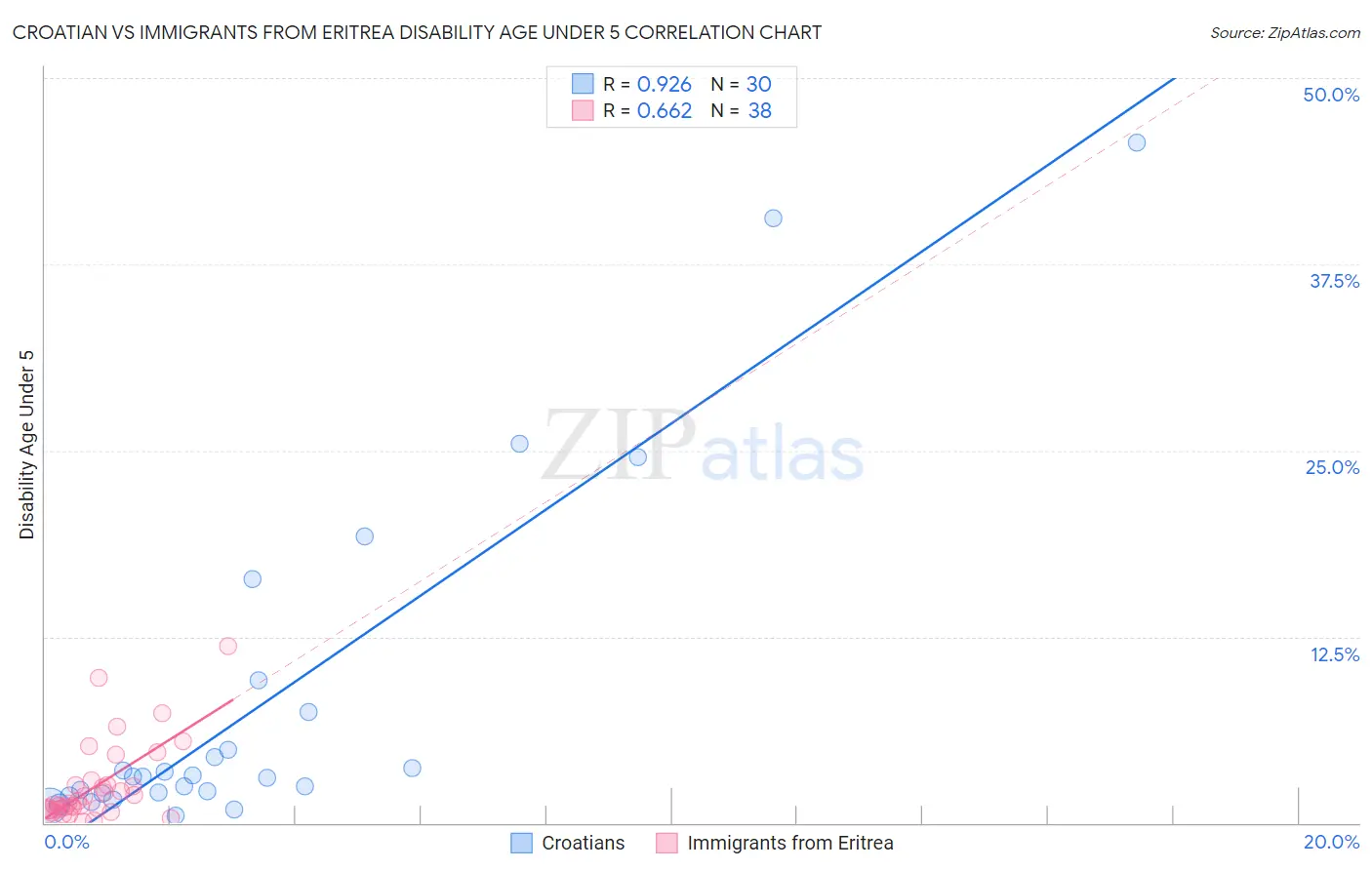 Croatian vs Immigrants from Eritrea Disability Age Under 5