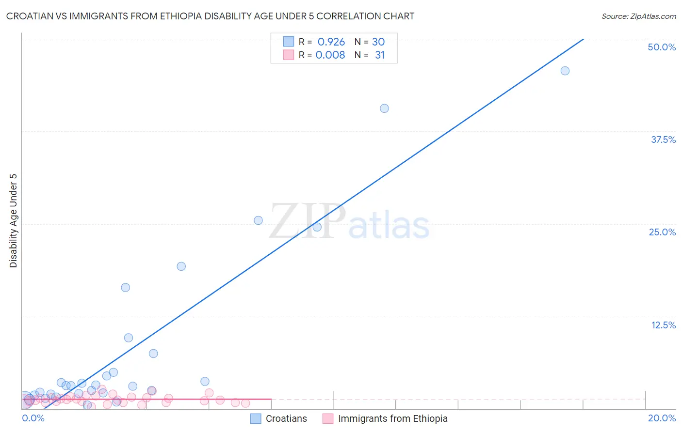 Croatian vs Immigrants from Ethiopia Disability Age Under 5