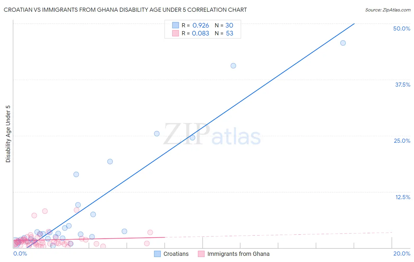 Croatian vs Immigrants from Ghana Disability Age Under 5