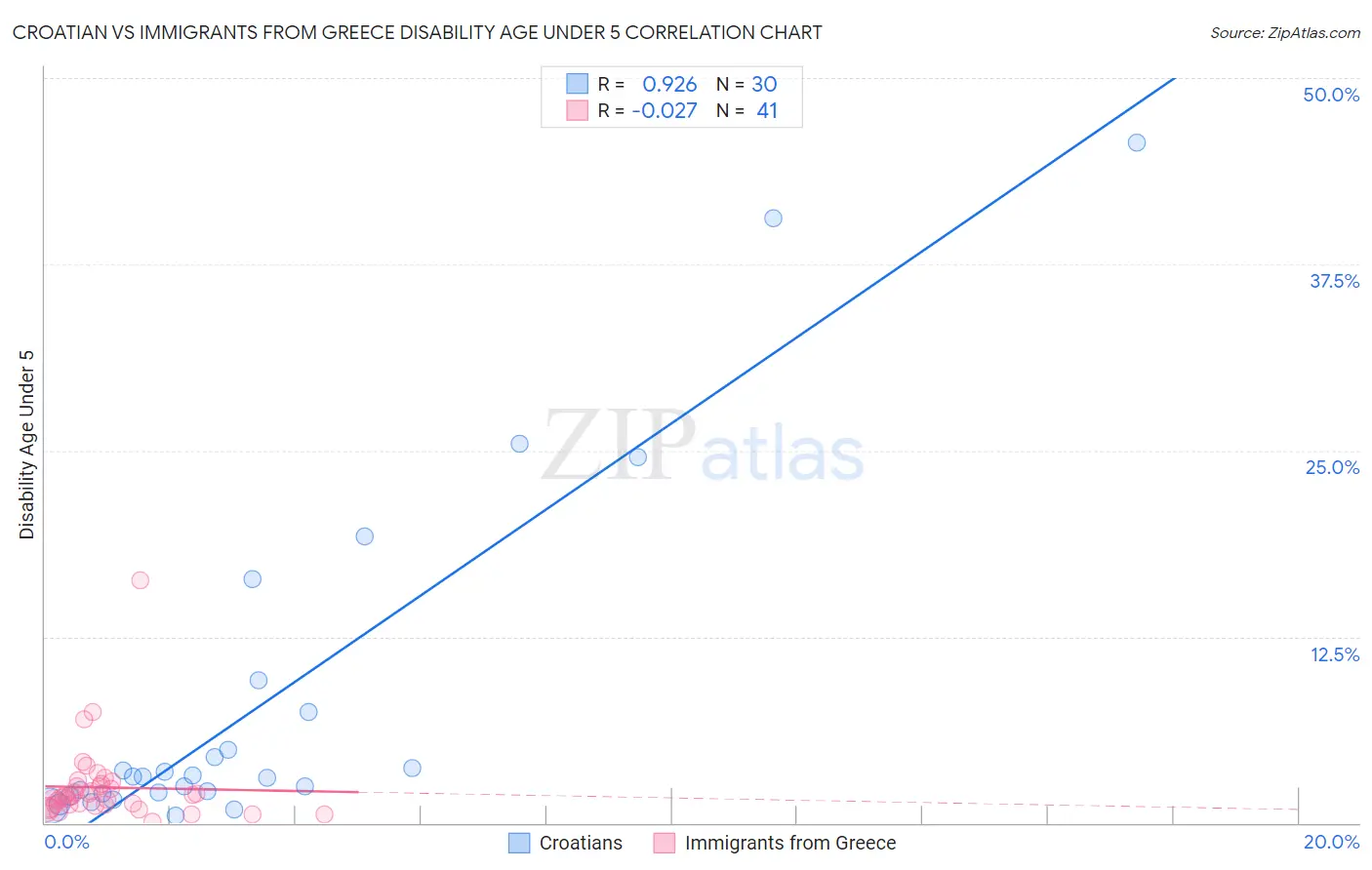 Croatian vs Immigrants from Greece Disability Age Under 5