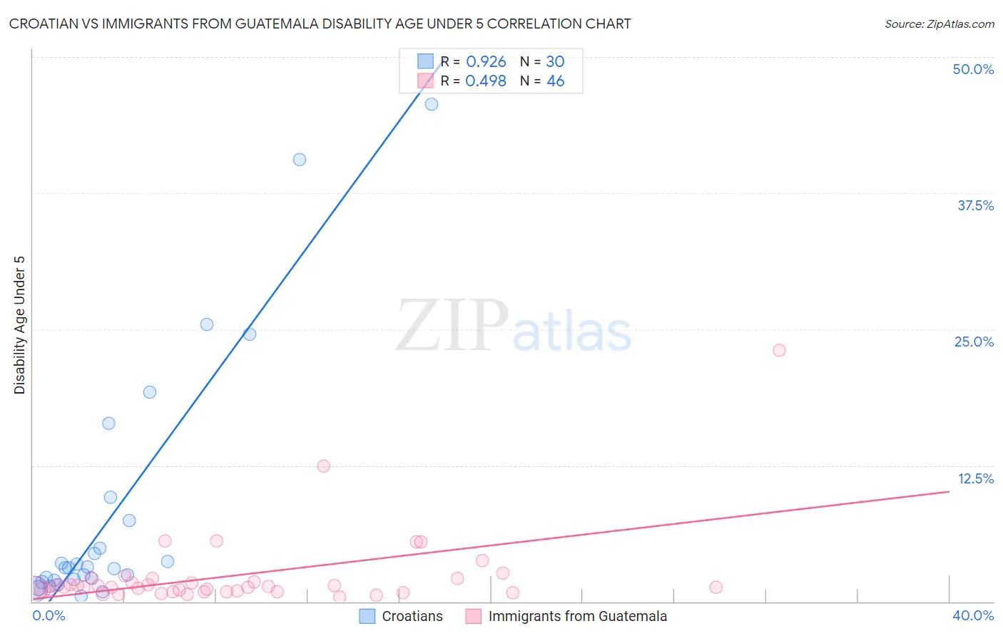 Croatian vs Immigrants from Guatemala Disability Age Under 5