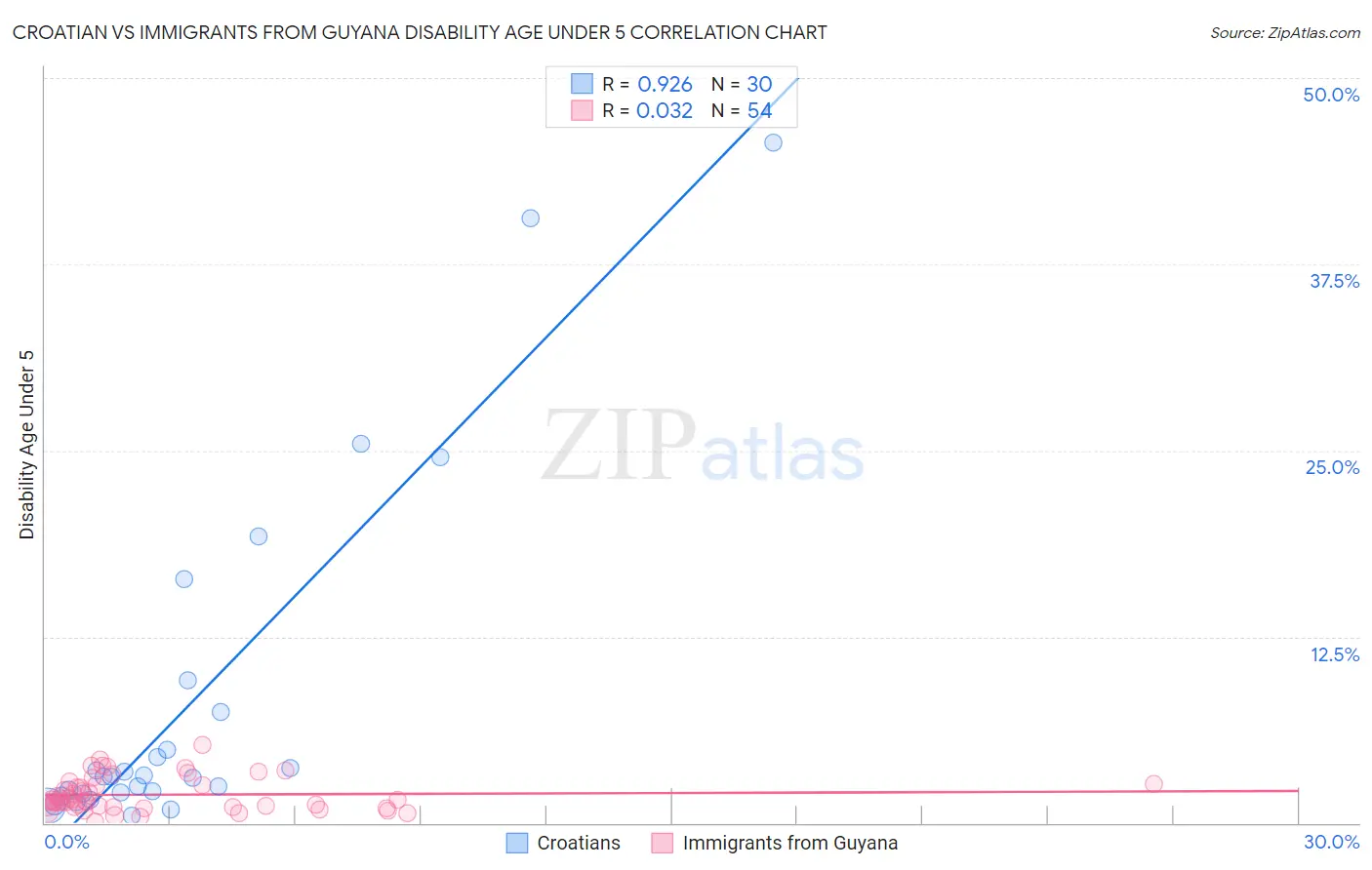 Croatian vs Immigrants from Guyana Disability Age Under 5