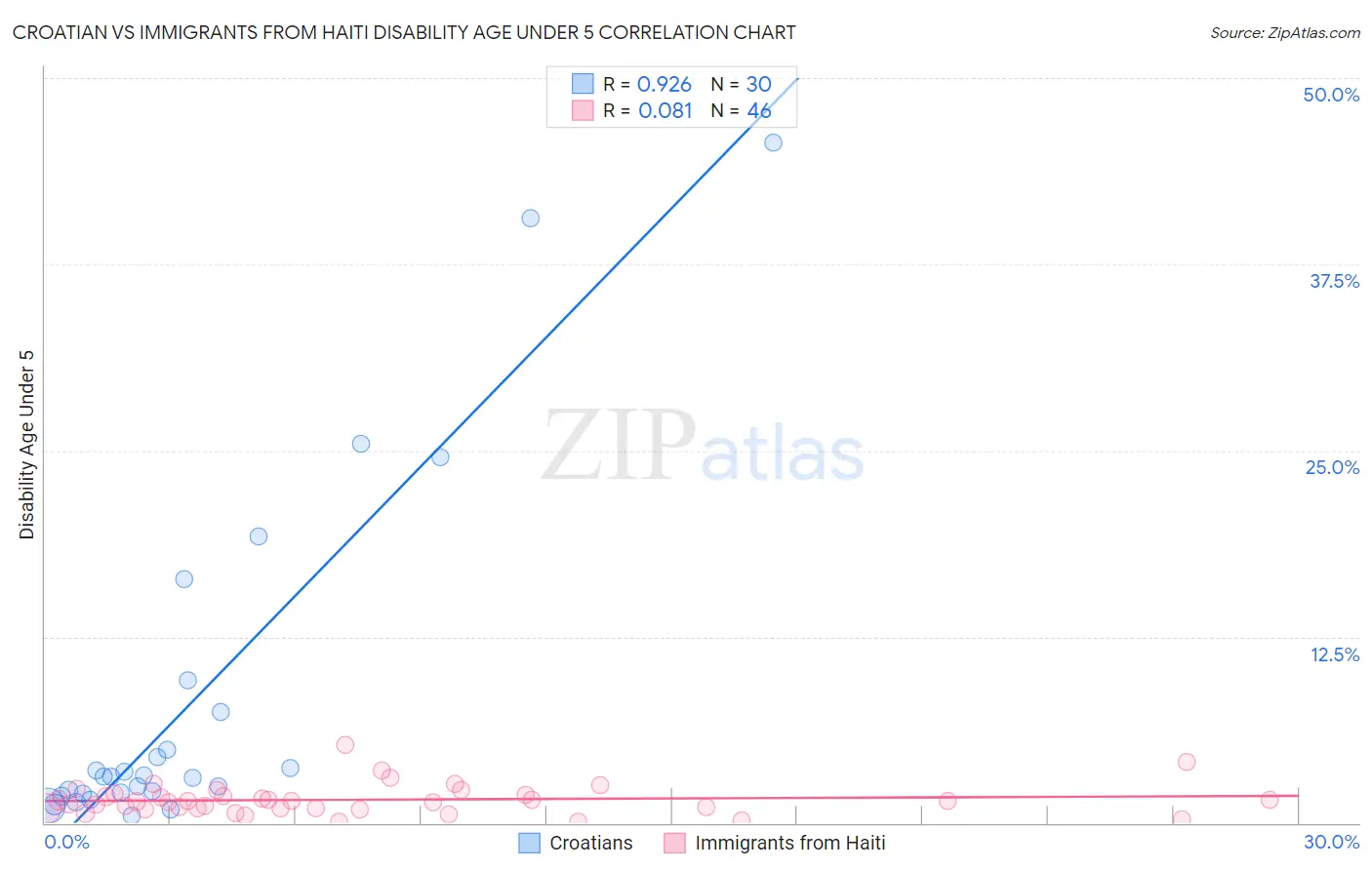 Croatian vs Immigrants from Haiti Disability Age Under 5