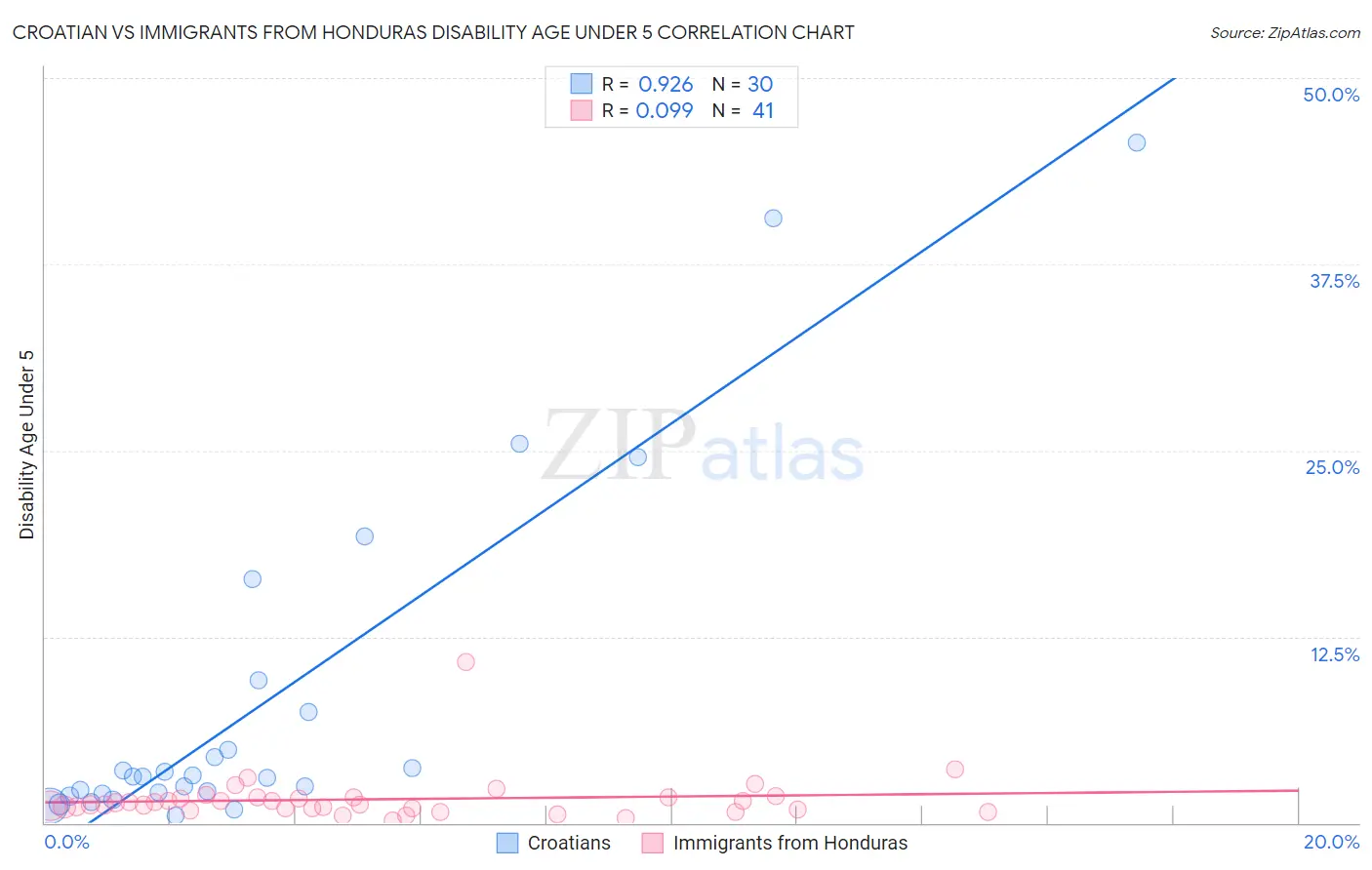 Croatian vs Immigrants from Honduras Disability Age Under 5