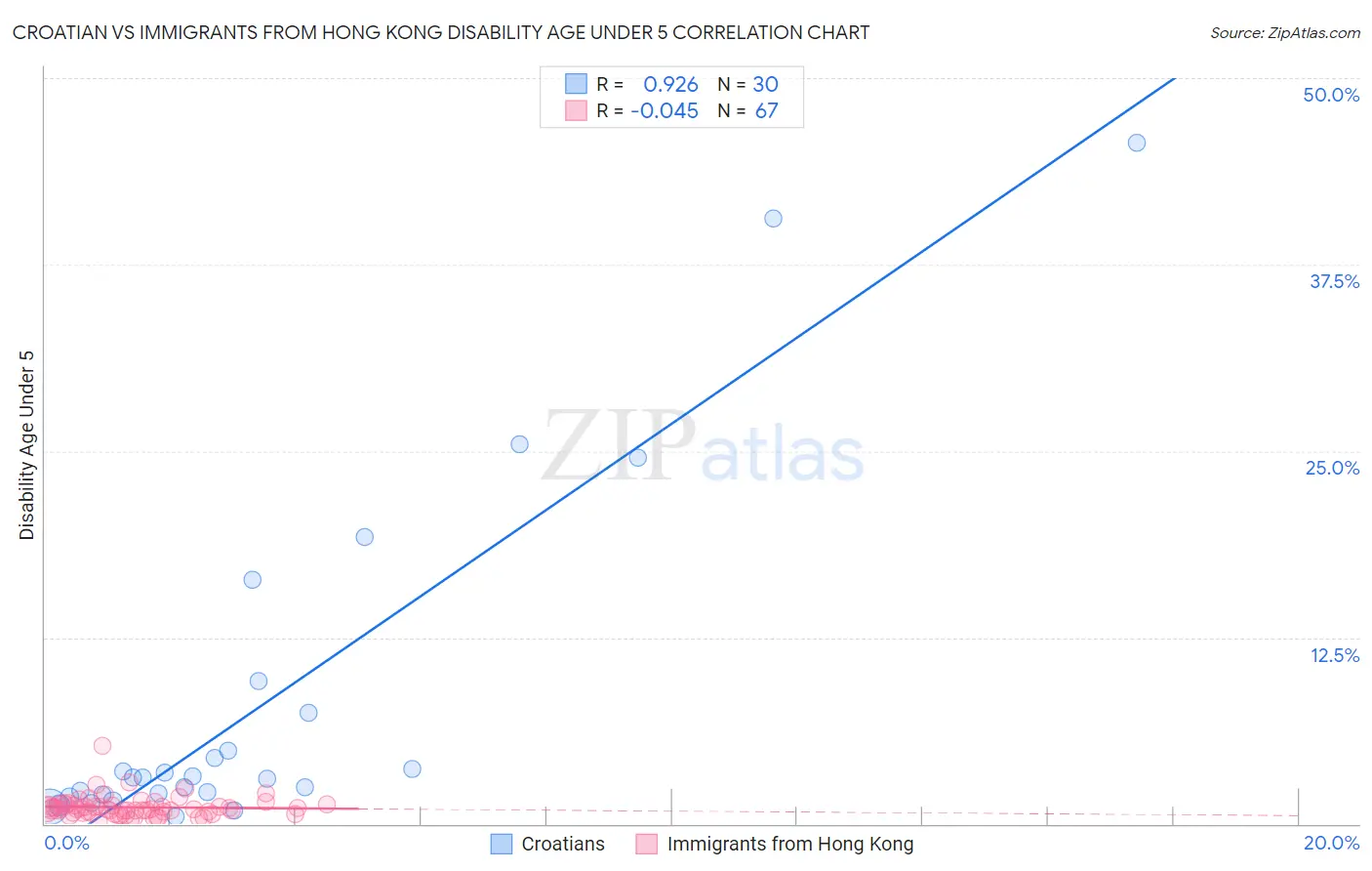 Croatian vs Immigrants from Hong Kong Disability Age Under 5