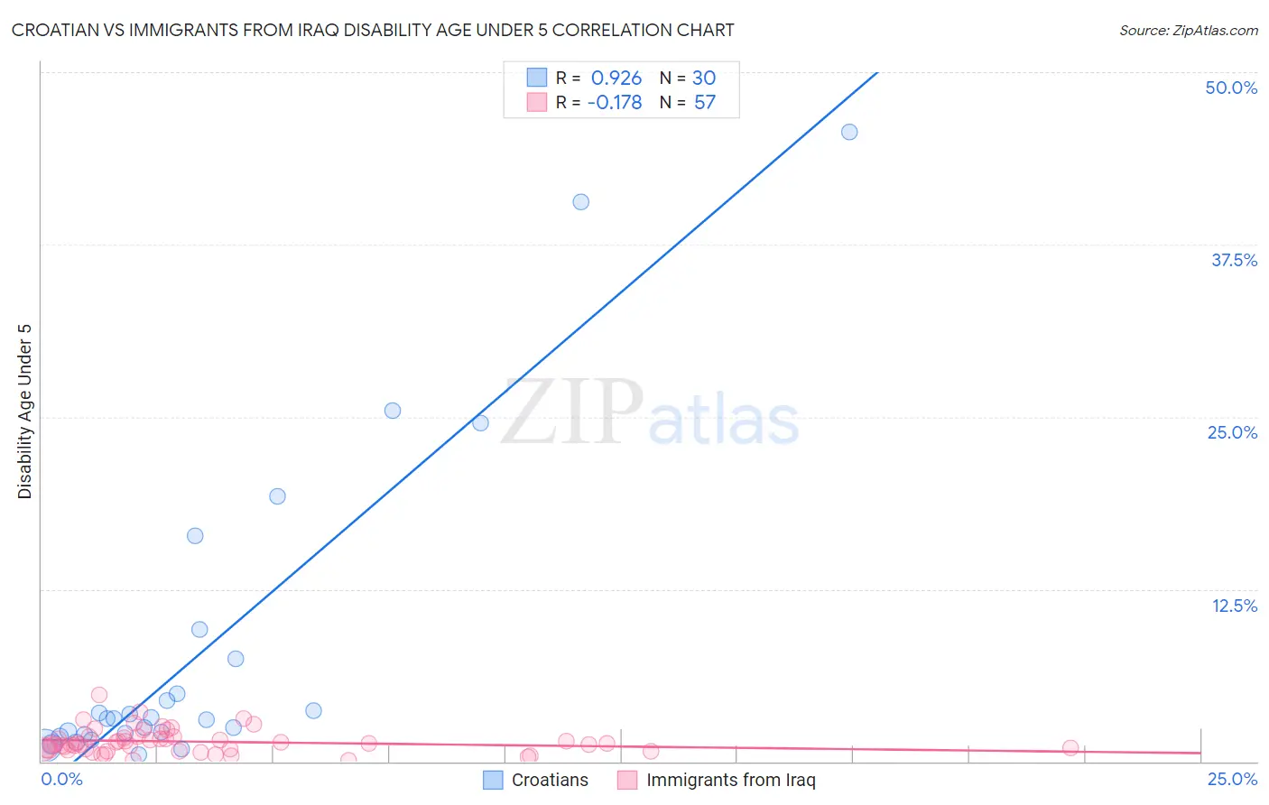 Croatian vs Immigrants from Iraq Disability Age Under 5