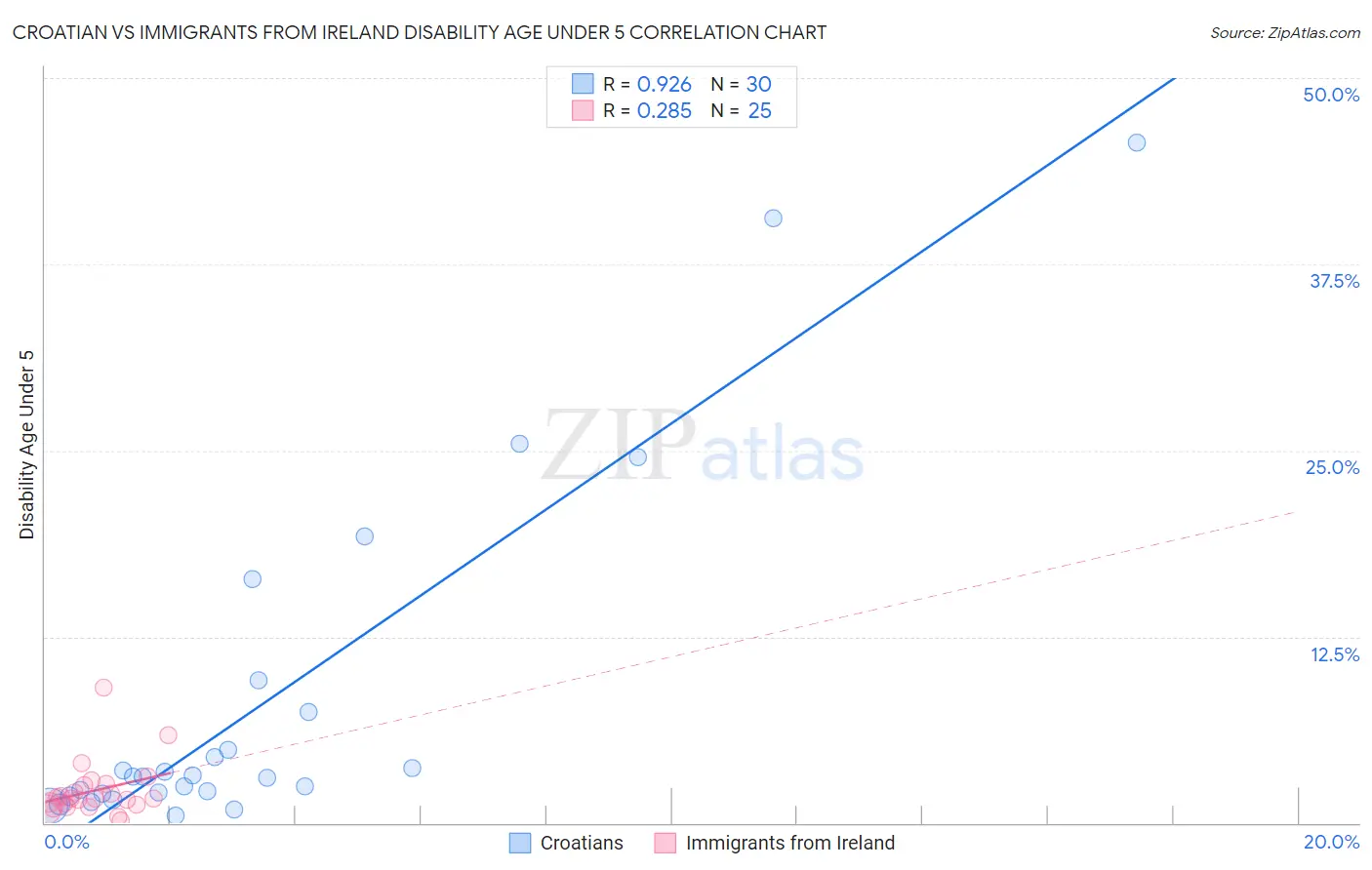 Croatian vs Immigrants from Ireland Disability Age Under 5