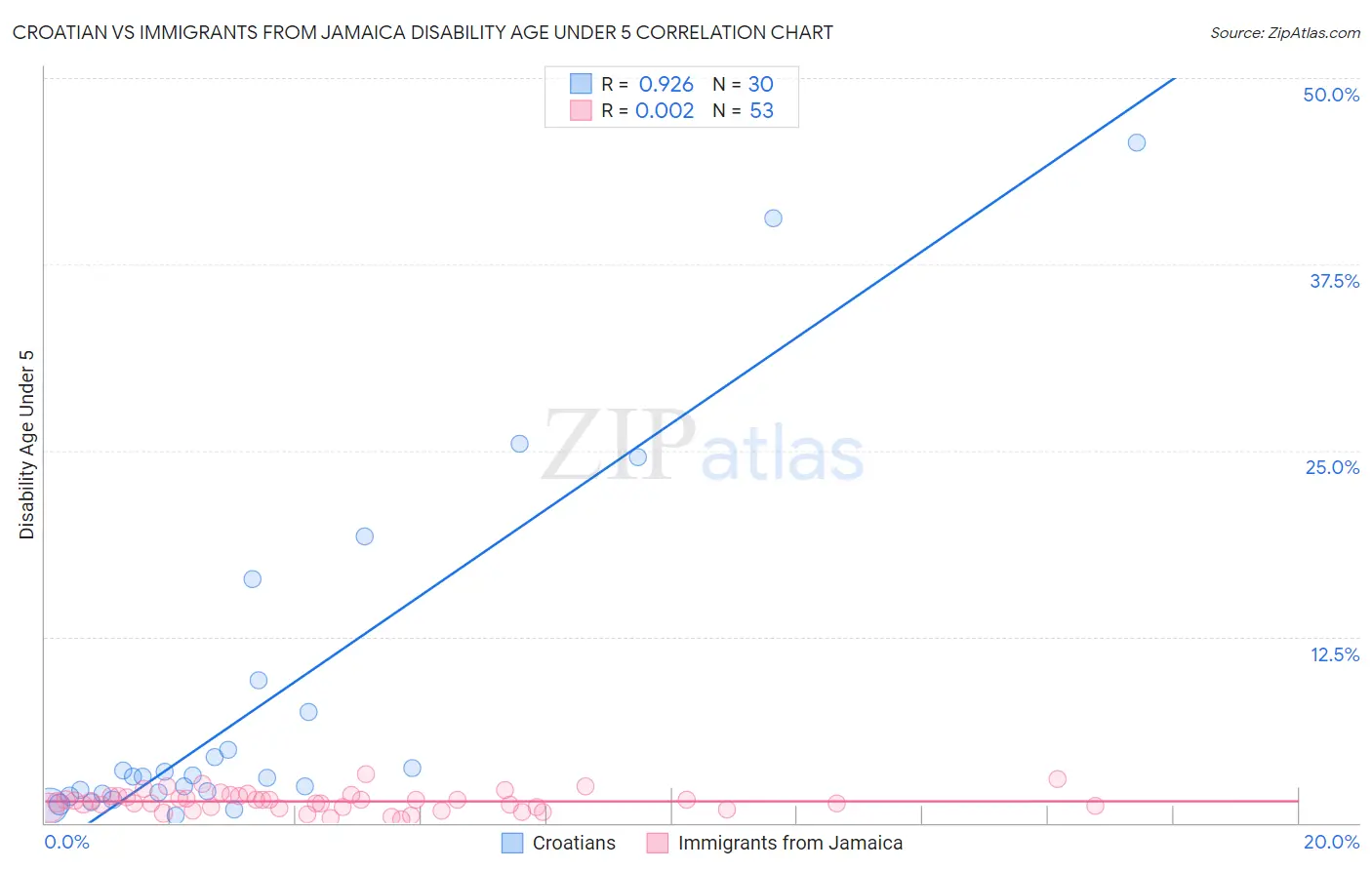 Croatian vs Immigrants from Jamaica Disability Age Under 5