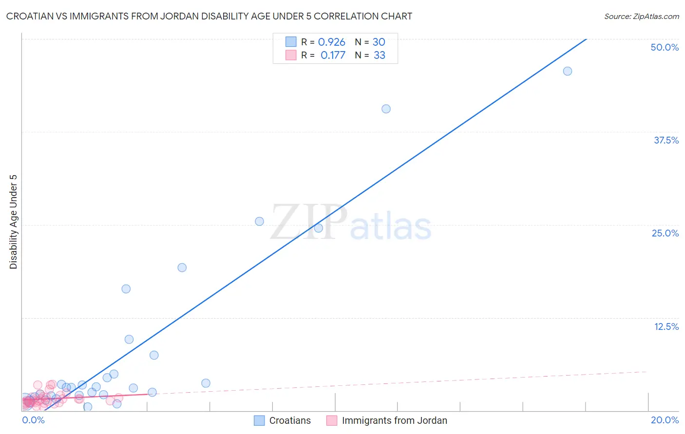 Croatian vs Immigrants from Jordan Disability Age Under 5