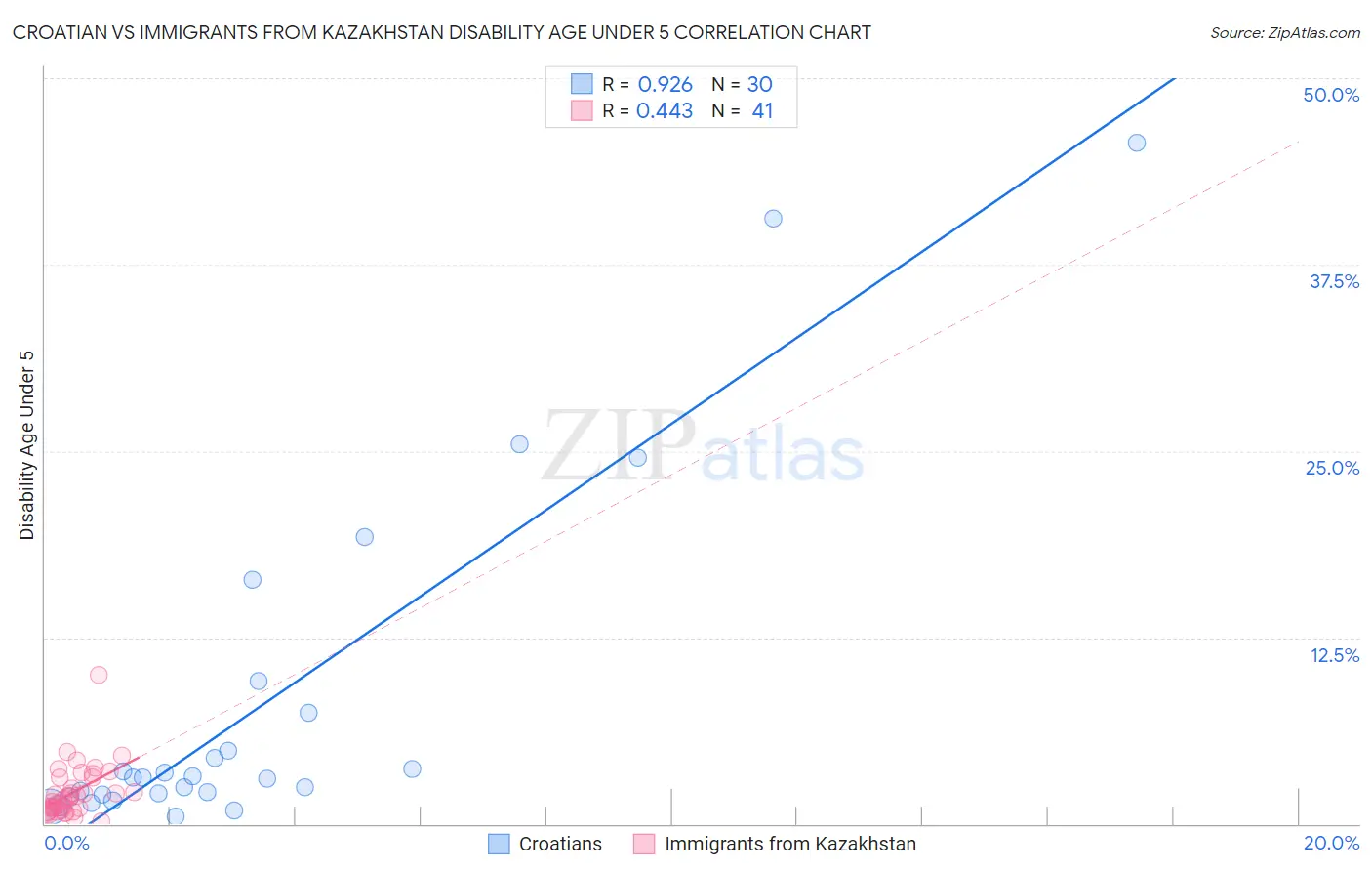 Croatian vs Immigrants from Kazakhstan Disability Age Under 5