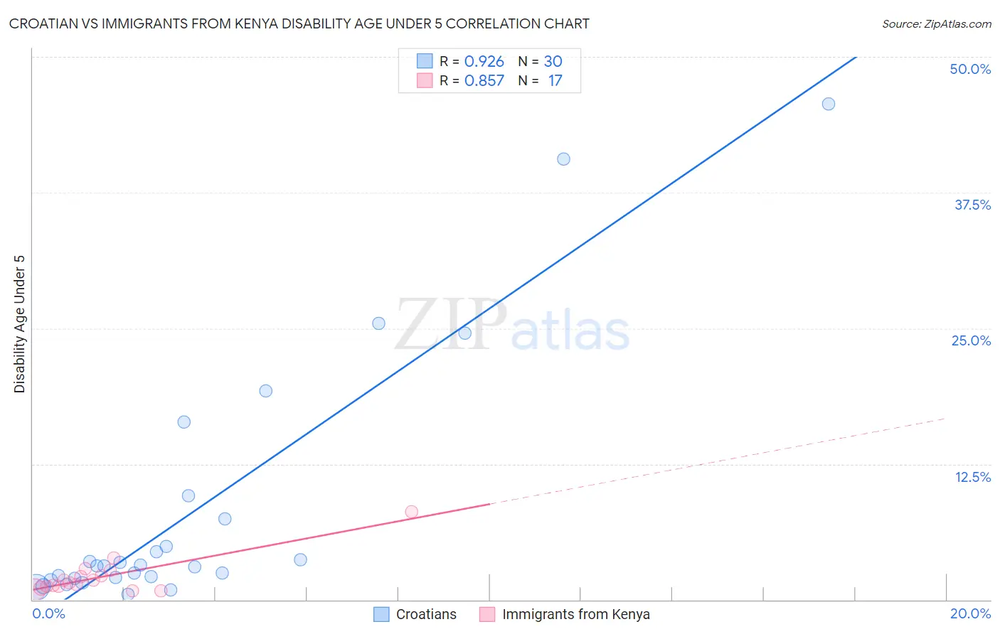 Croatian vs Immigrants from Kenya Disability Age Under 5