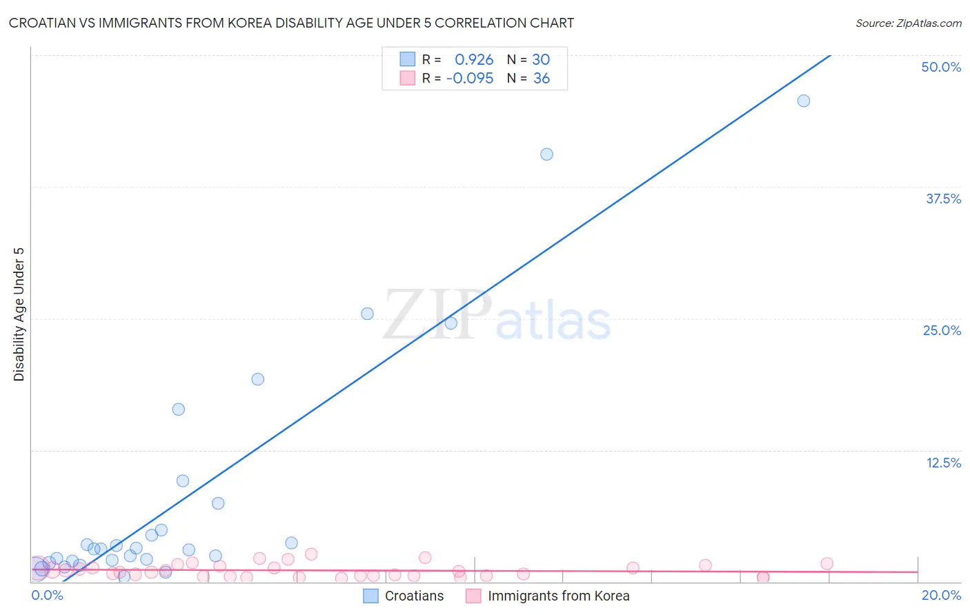 Croatian vs Immigrants from Korea Disability Age Under 5