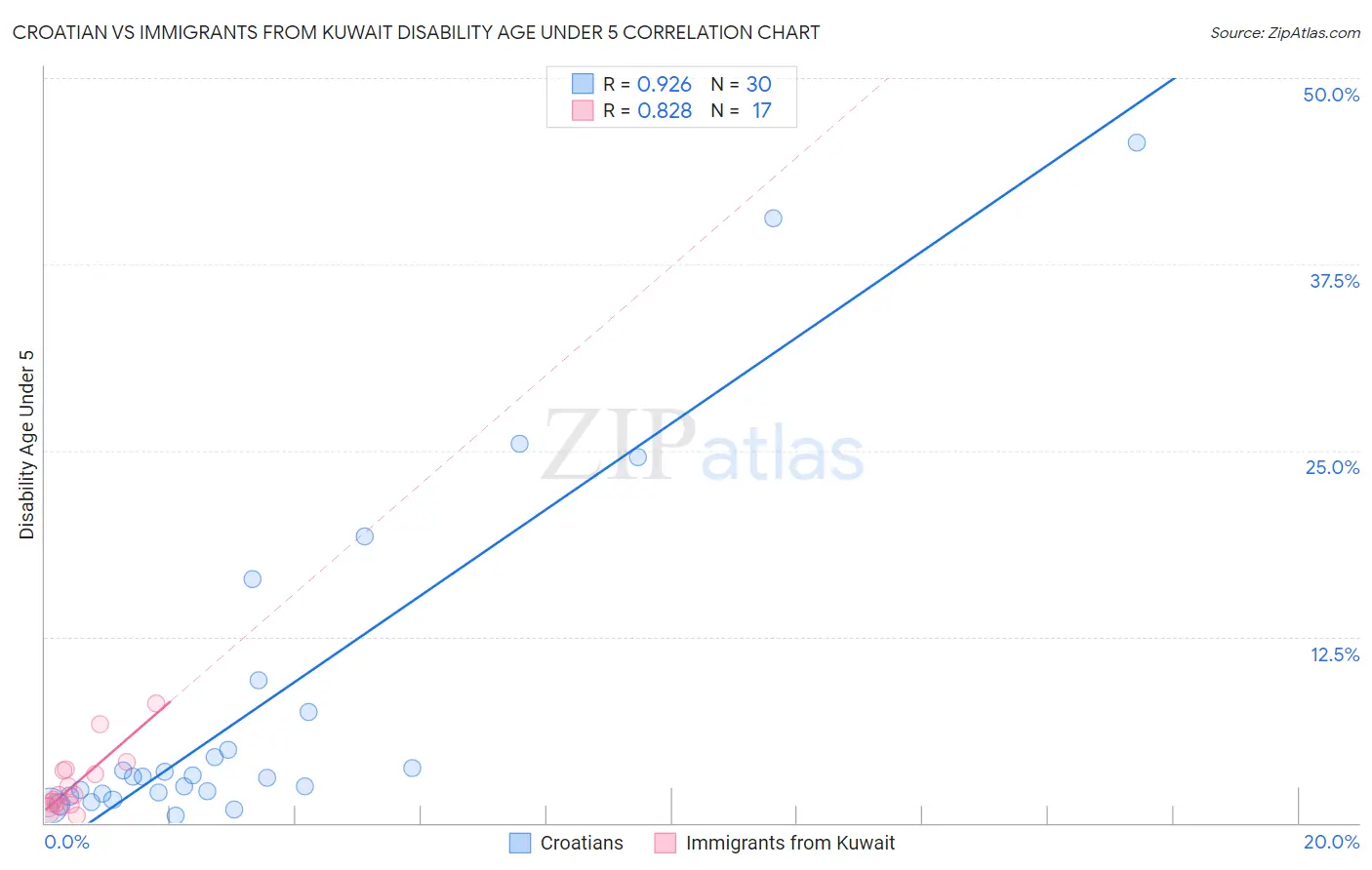 Croatian vs Immigrants from Kuwait Disability Age Under 5