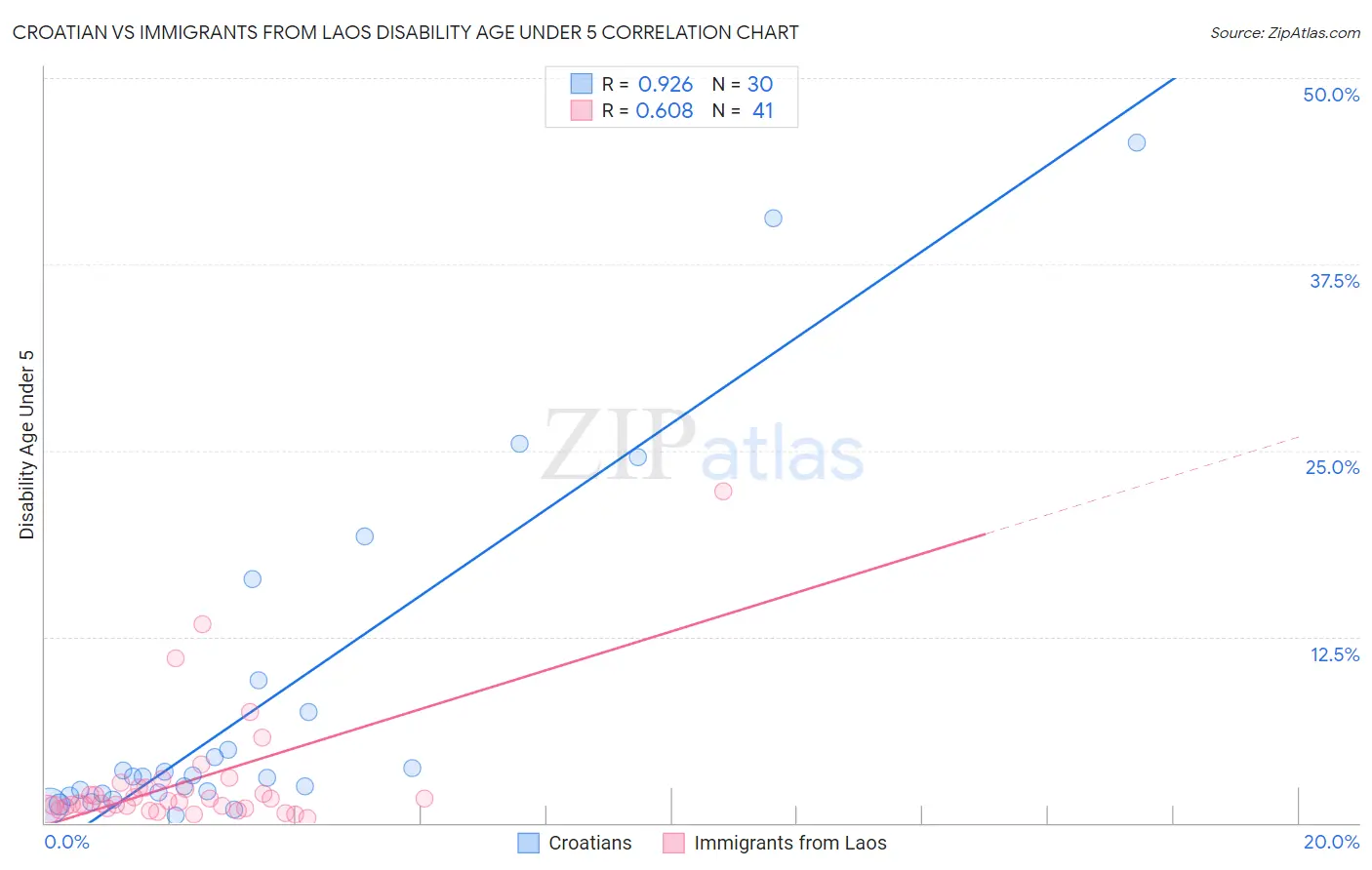 Croatian vs Immigrants from Laos Disability Age Under 5