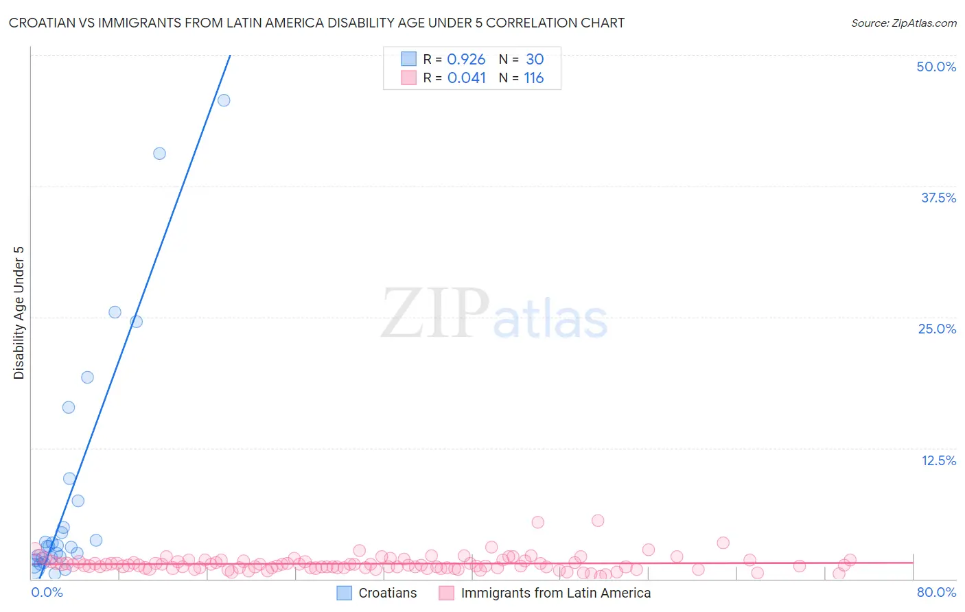 Croatian vs Immigrants from Latin America Disability Age Under 5