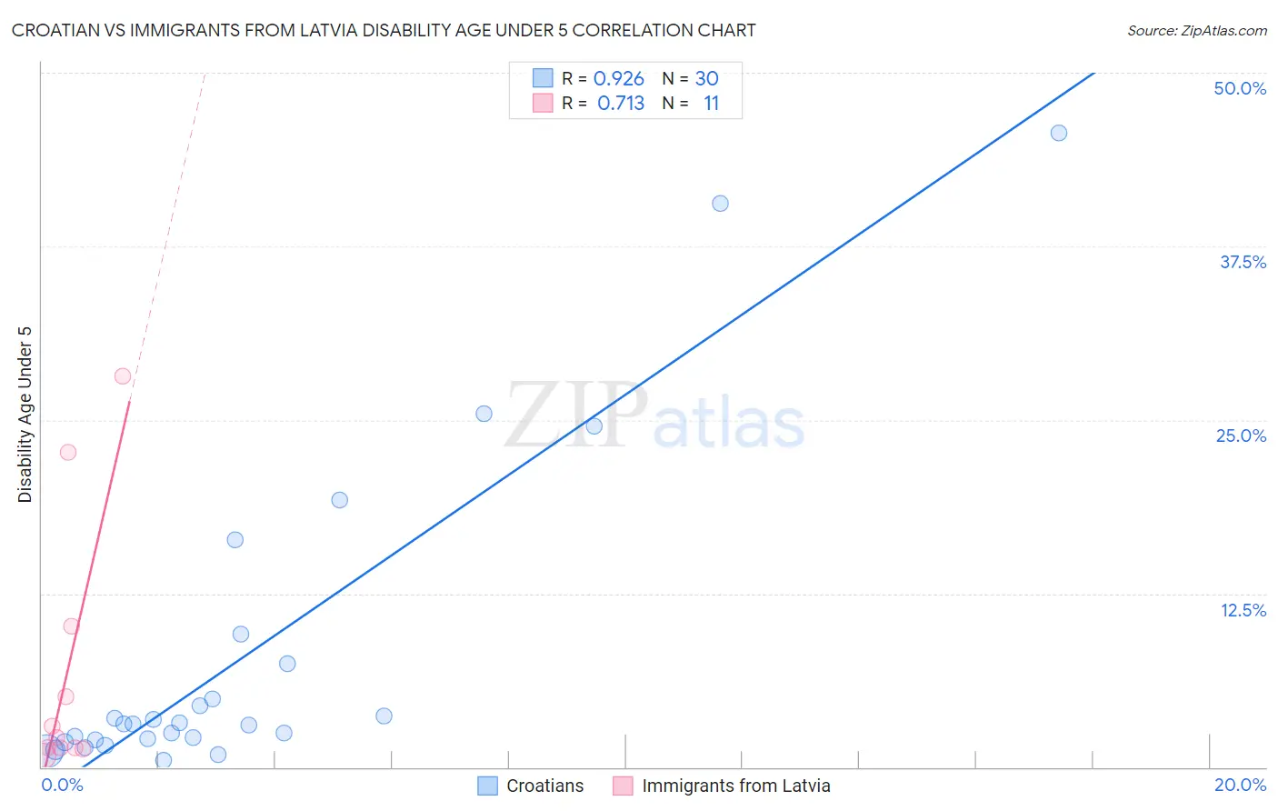 Croatian vs Immigrants from Latvia Disability Age Under 5