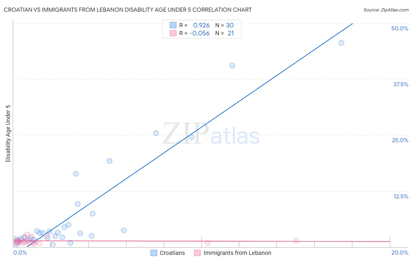 Croatian vs Immigrants from Lebanon Disability Age Under 5