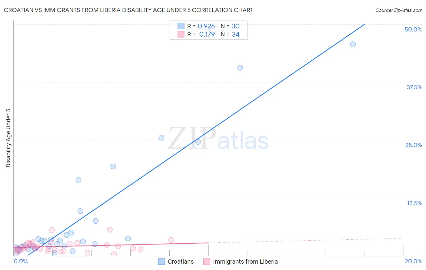 Croatian vs Immigrants from Liberia Disability Age Under 5