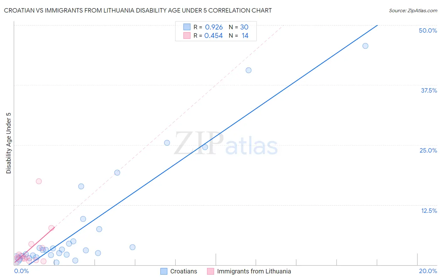 Croatian vs Immigrants from Lithuania Disability Age Under 5