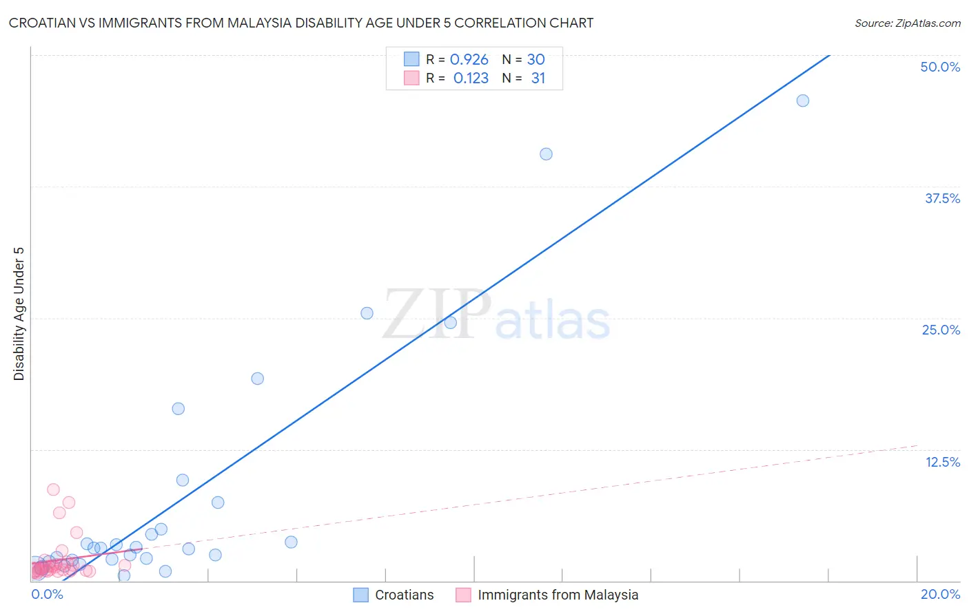 Croatian vs Immigrants from Malaysia Disability Age Under 5