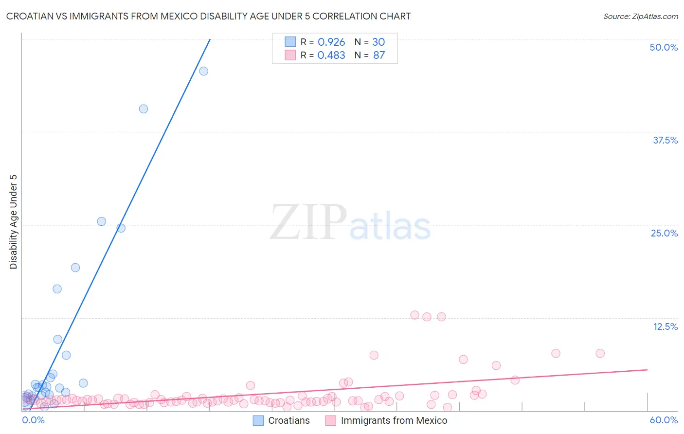 Croatian vs Immigrants from Mexico Disability Age Under 5