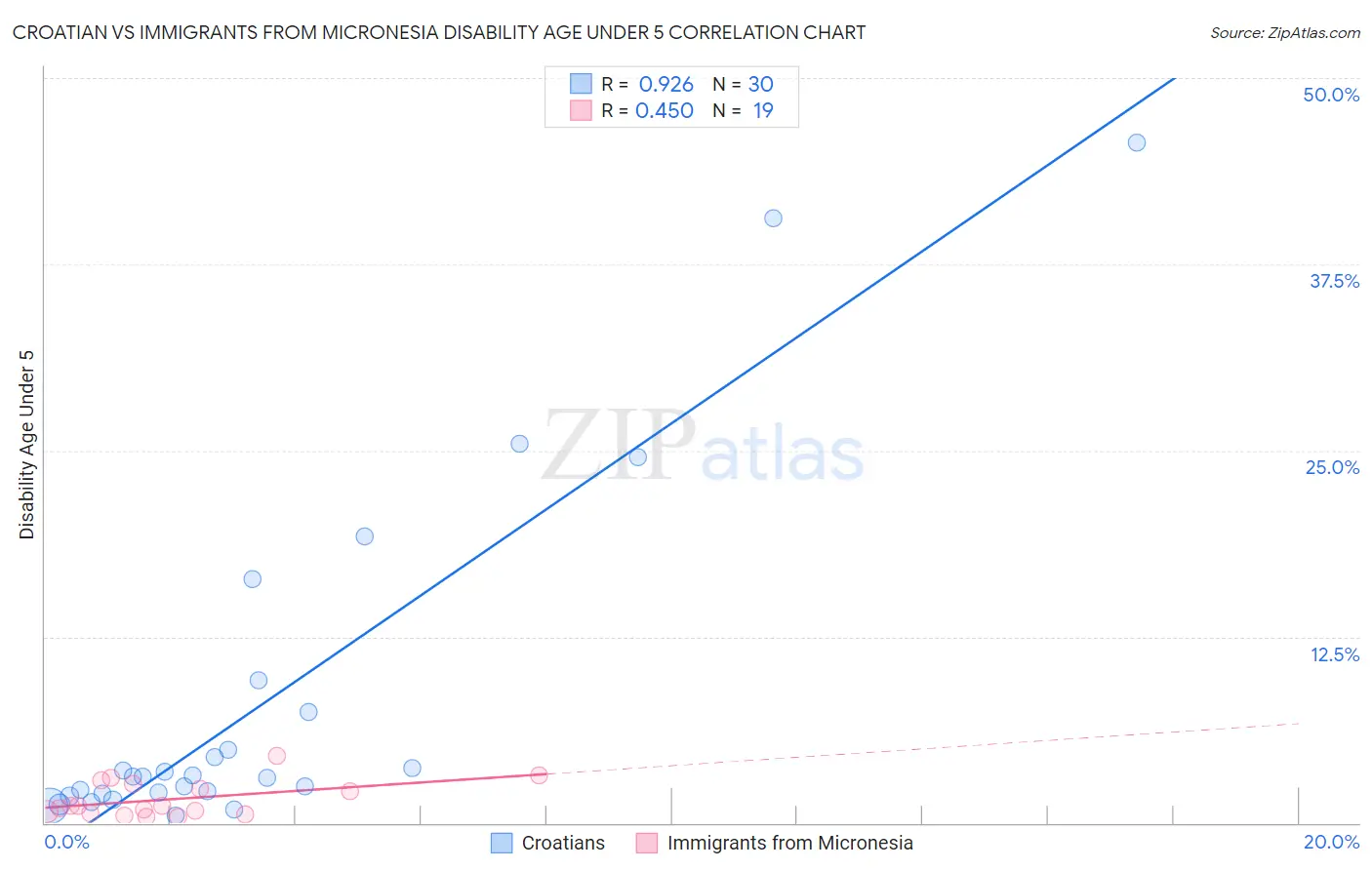 Croatian vs Immigrants from Micronesia Disability Age Under 5