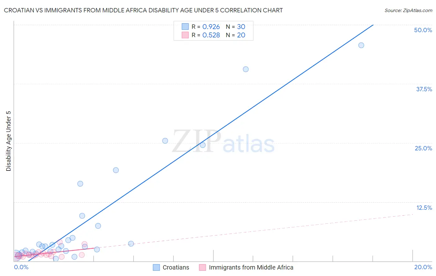 Croatian vs Immigrants from Middle Africa Disability Age Under 5