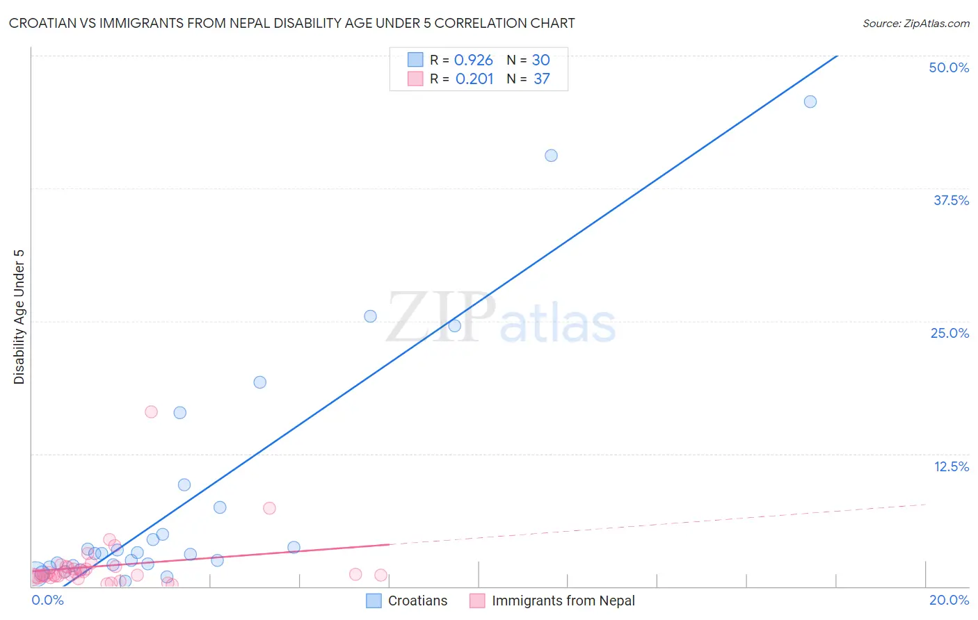 Croatian vs Immigrants from Nepal Disability Age Under 5