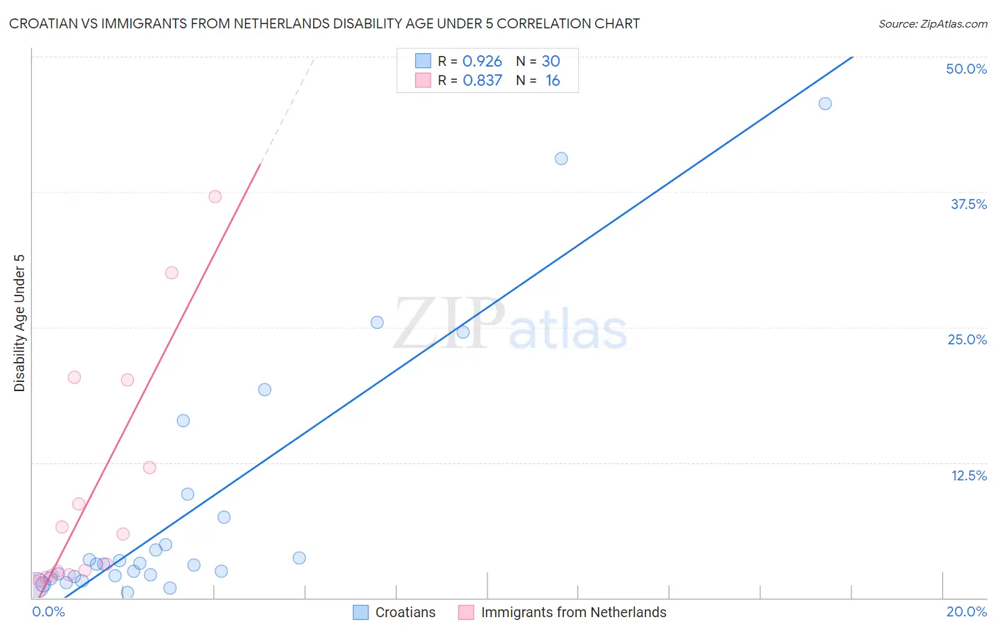 Croatian vs Immigrants from Netherlands Disability Age Under 5