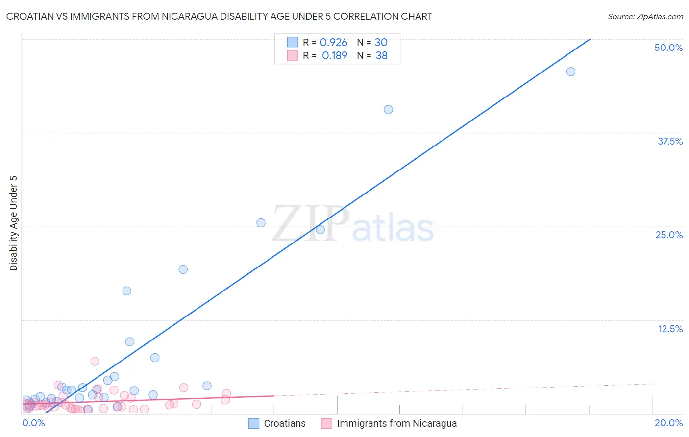 Croatian vs Immigrants from Nicaragua Disability Age Under 5
