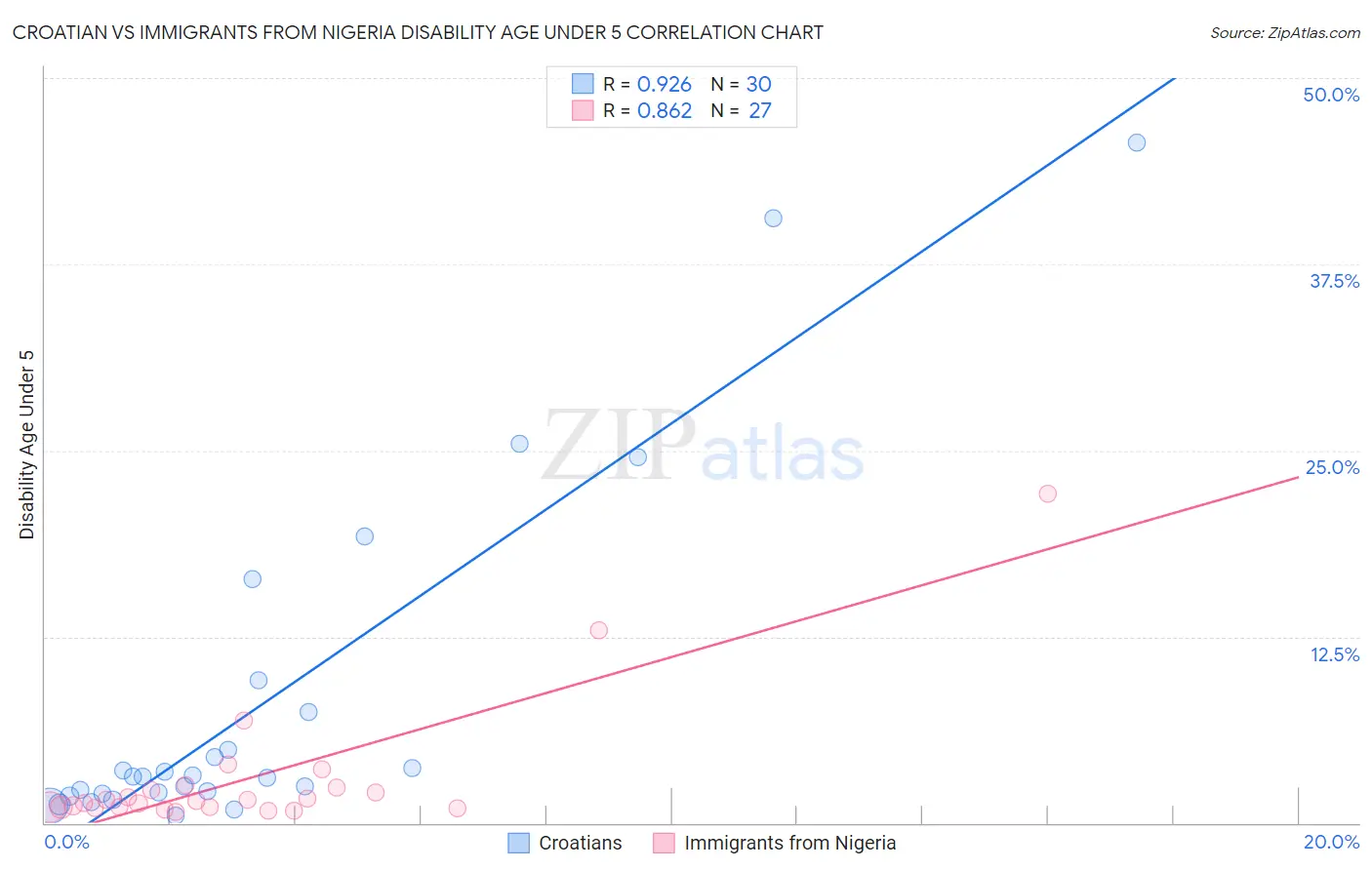 Croatian vs Immigrants from Nigeria Disability Age Under 5