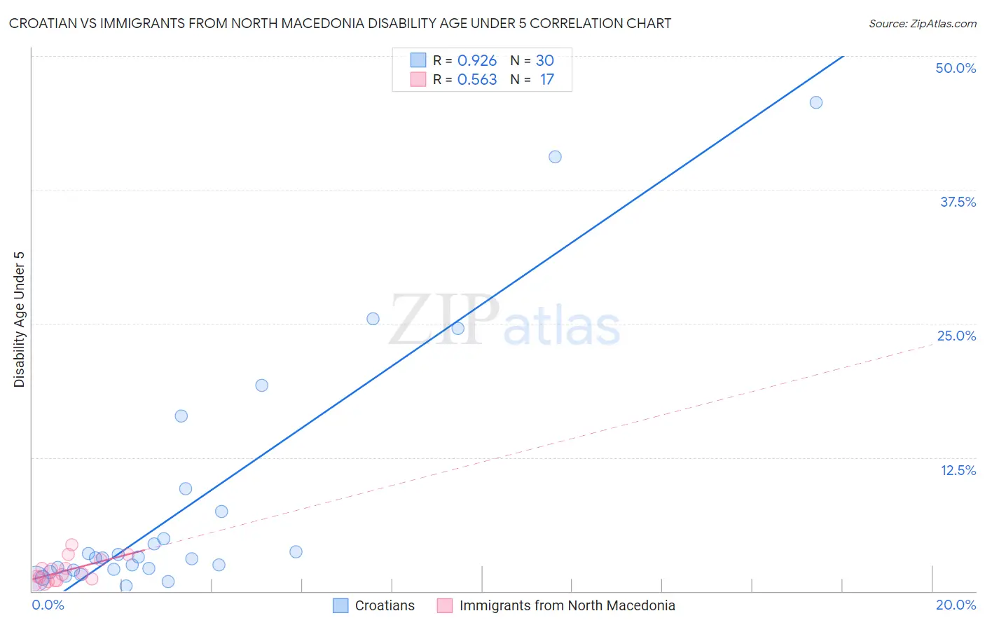 Croatian vs Immigrants from North Macedonia Disability Age Under 5