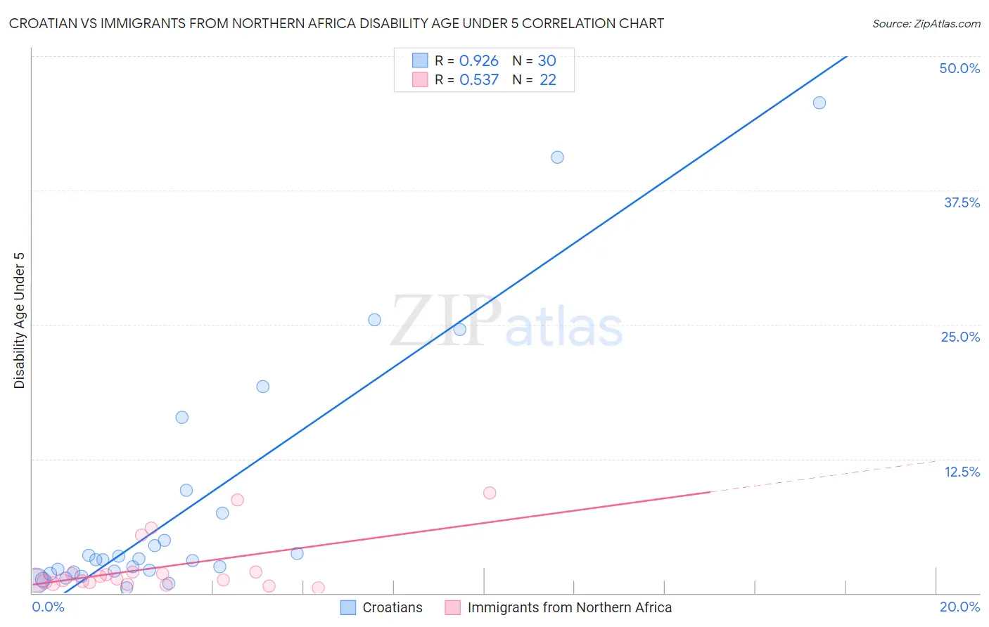 Croatian vs Immigrants from Northern Africa Disability Age Under 5