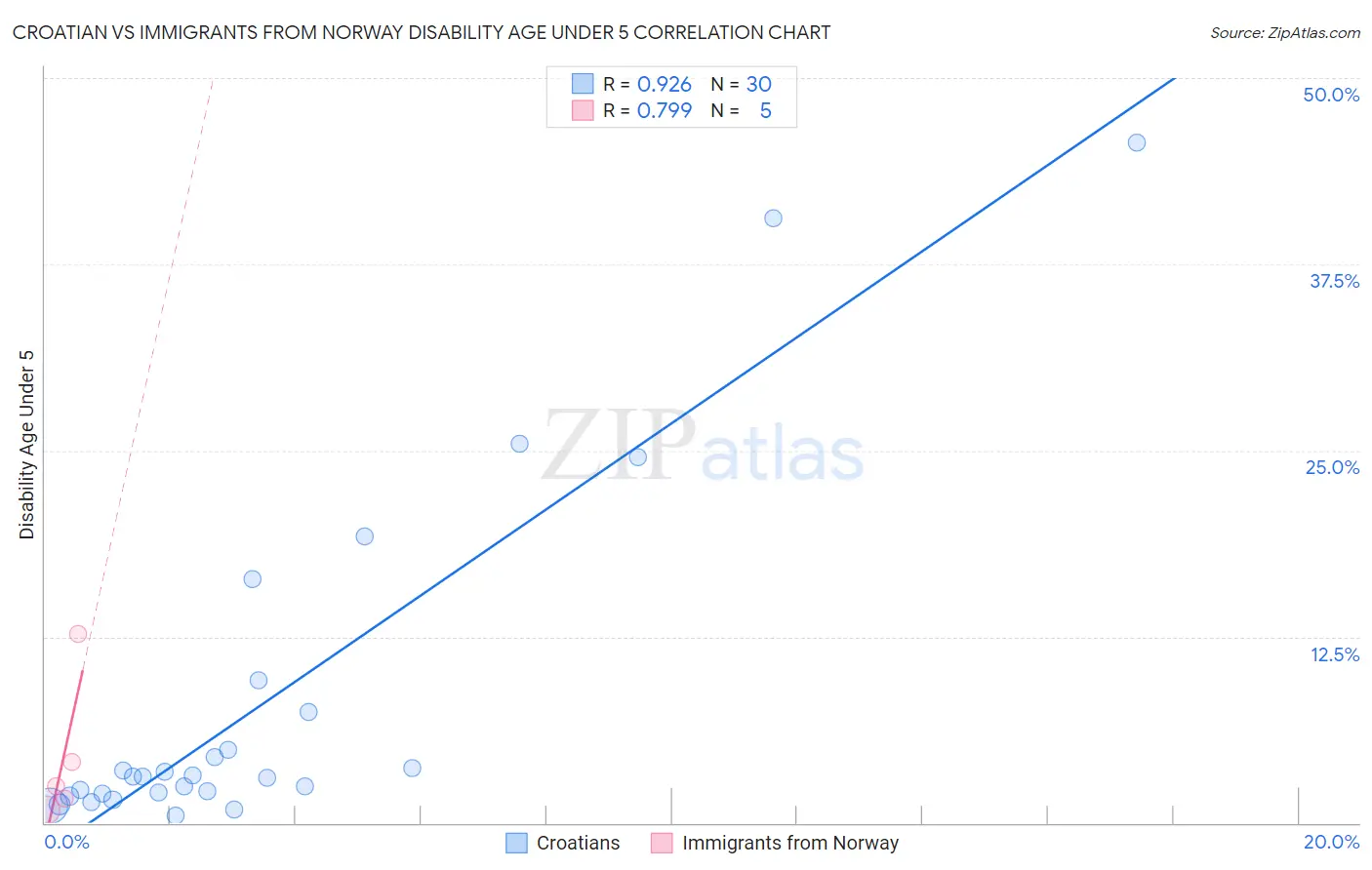 Croatian vs Immigrants from Norway Disability Age Under 5