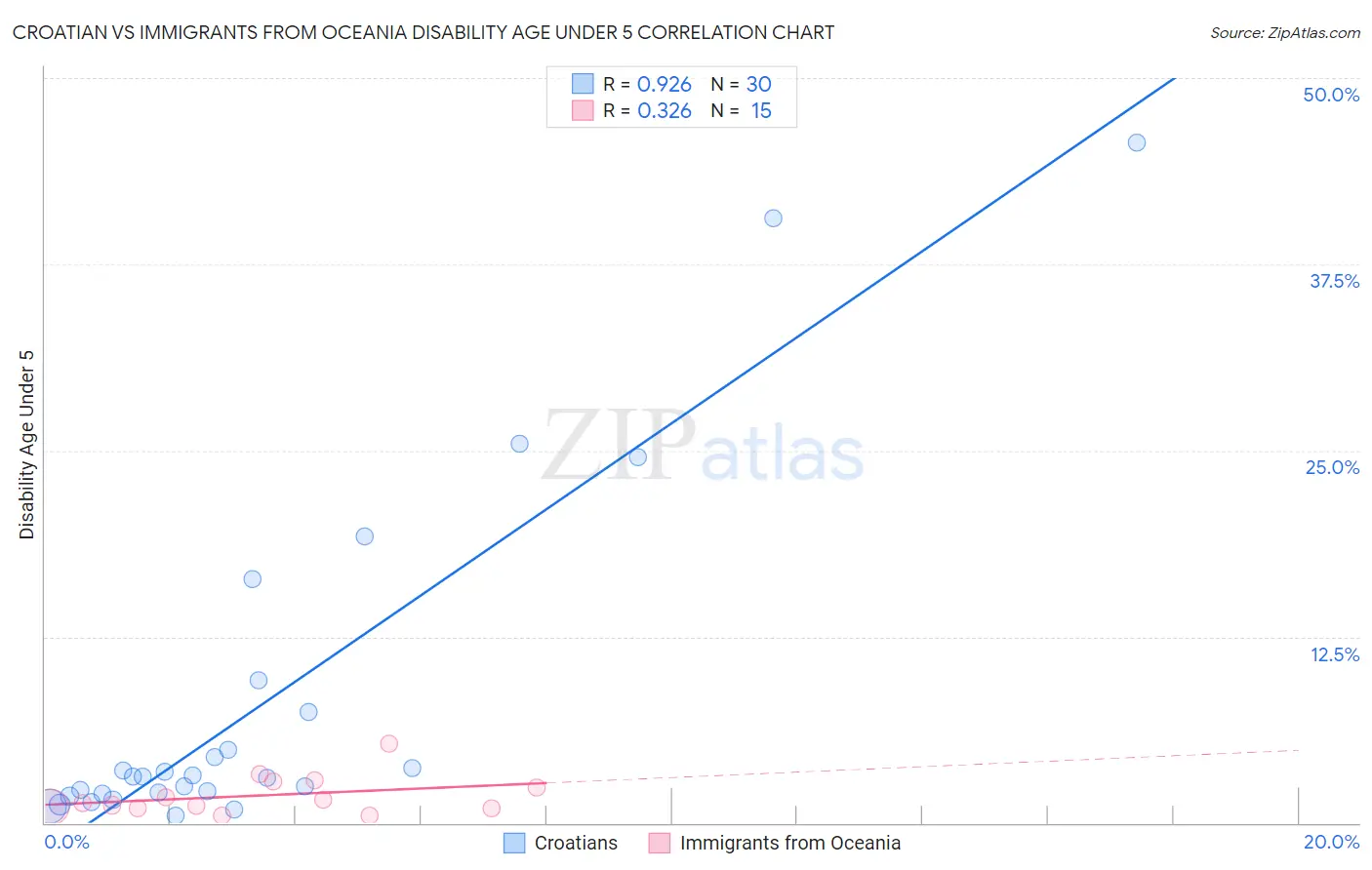 Croatian vs Immigrants from Oceania Disability Age Under 5