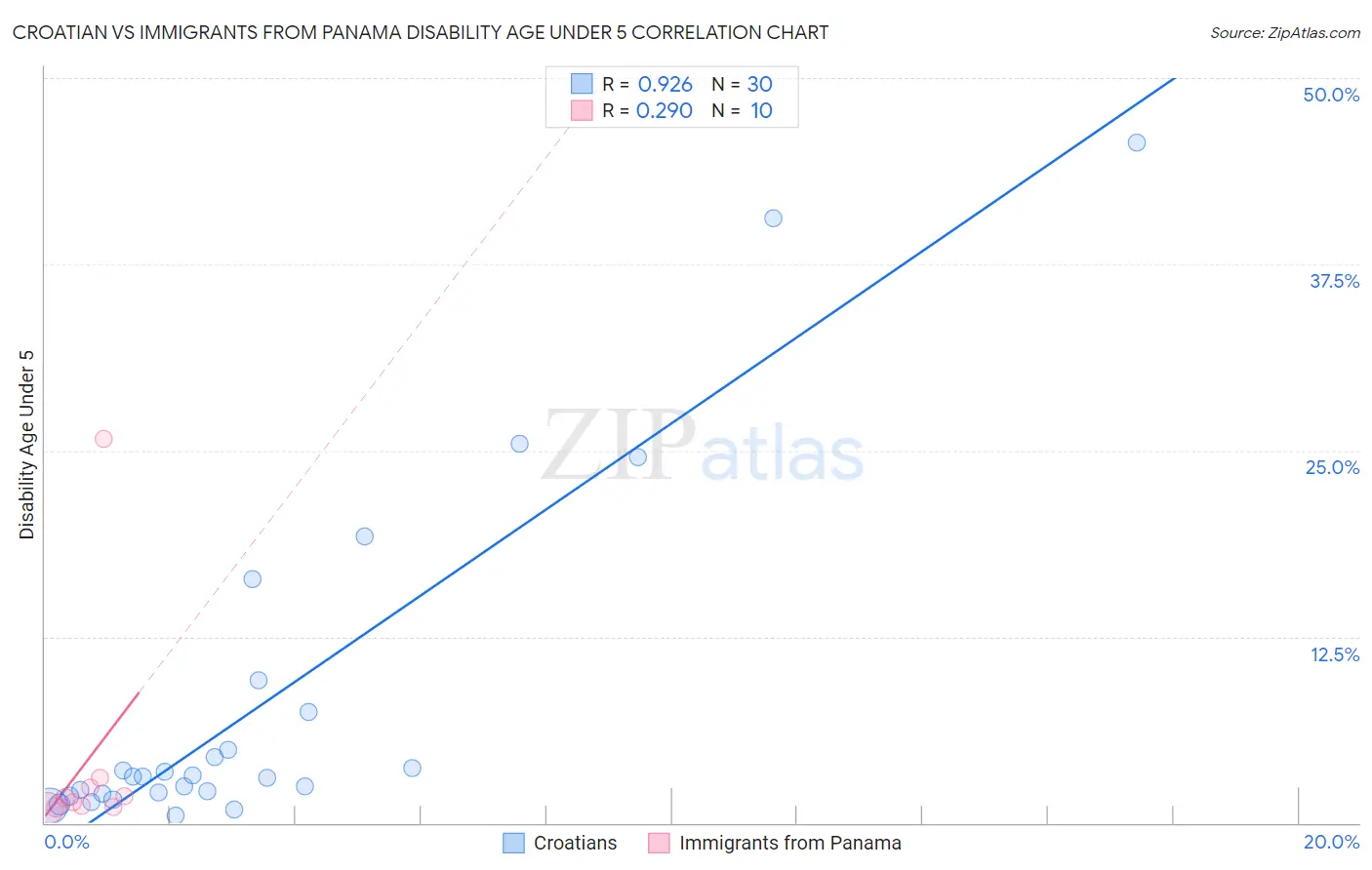 Croatian vs Immigrants from Panama Disability Age Under 5