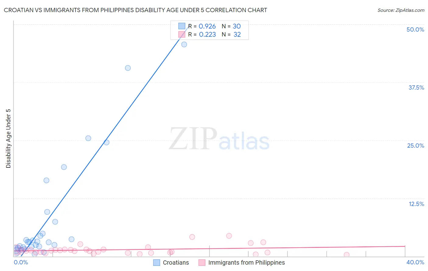 Croatian vs Immigrants from Philippines Disability Age Under 5