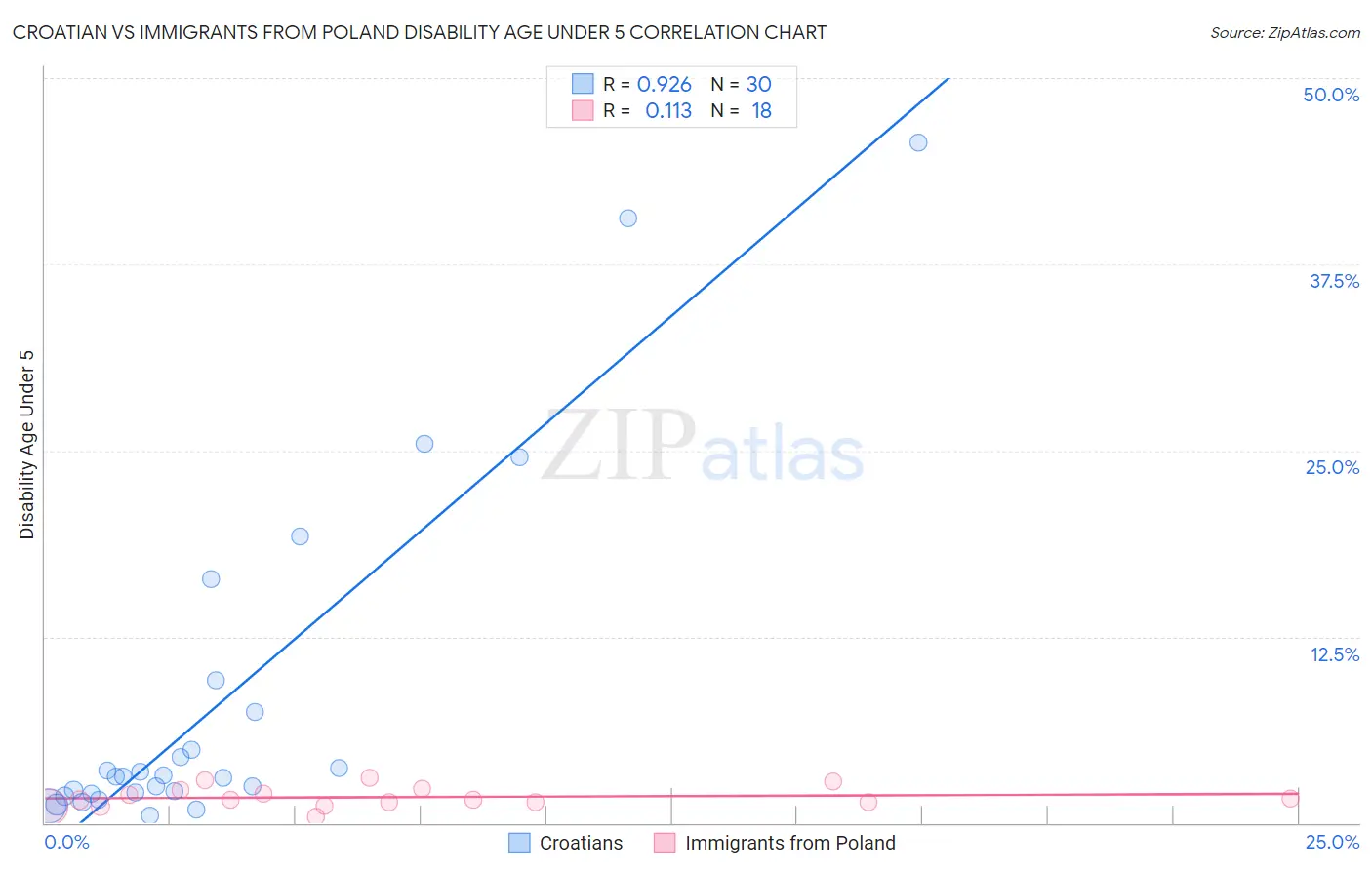 Croatian vs Immigrants from Poland Disability Age Under 5