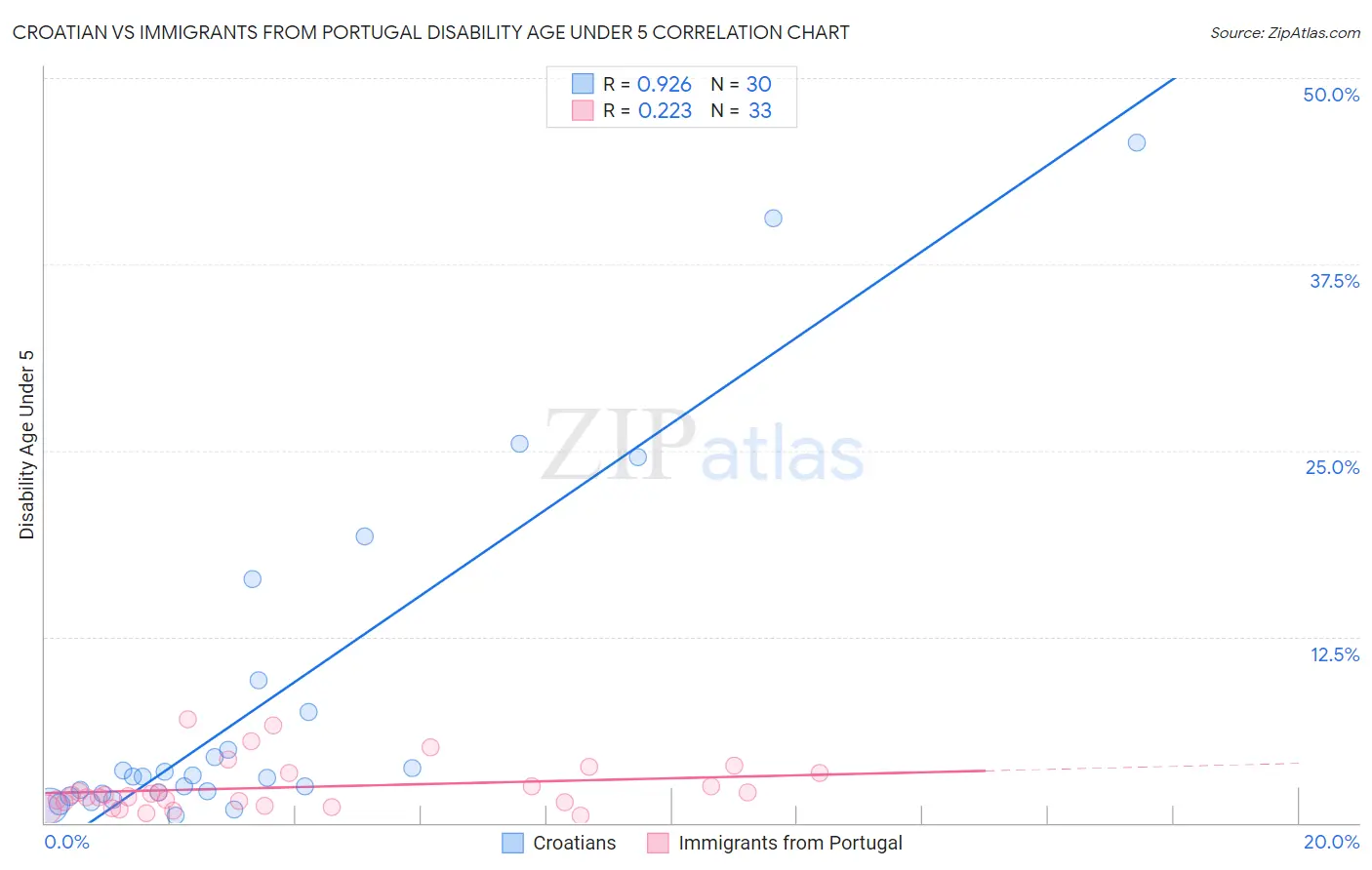 Croatian vs Immigrants from Portugal Disability Age Under 5