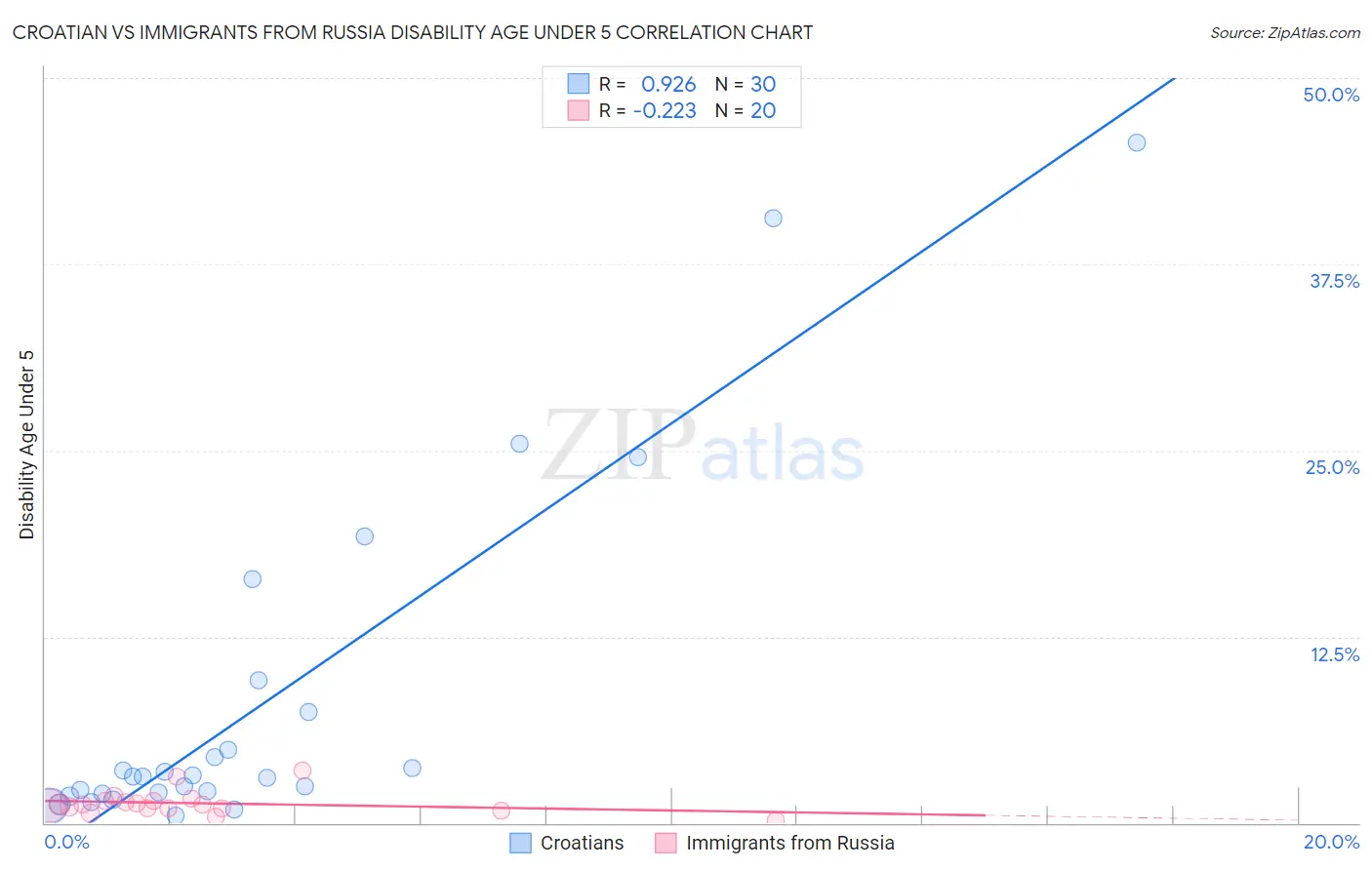 Croatian vs Immigrants from Russia Disability Age Under 5